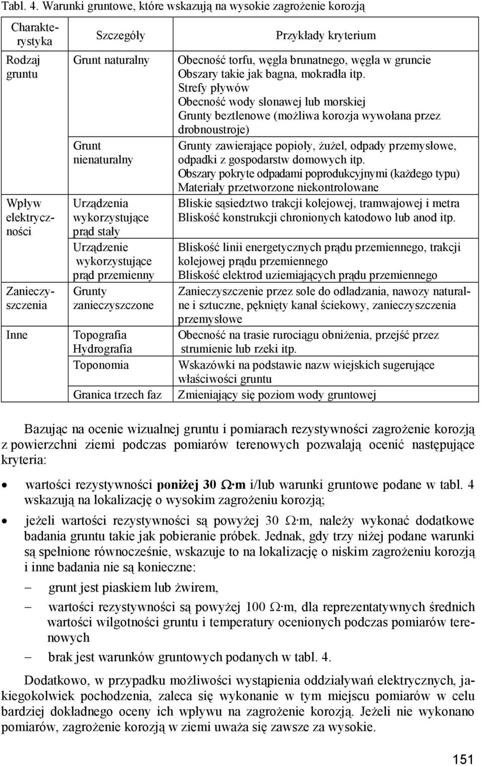 wykorzystujące prąd stały Urządzenie wykorzystujące prąd przemienny Grunty zanieczyszczone Topografia Hydrografia Toponomia Granica trzech faz Przykłady kryterium Obecność torfu, węgla brunatnego,