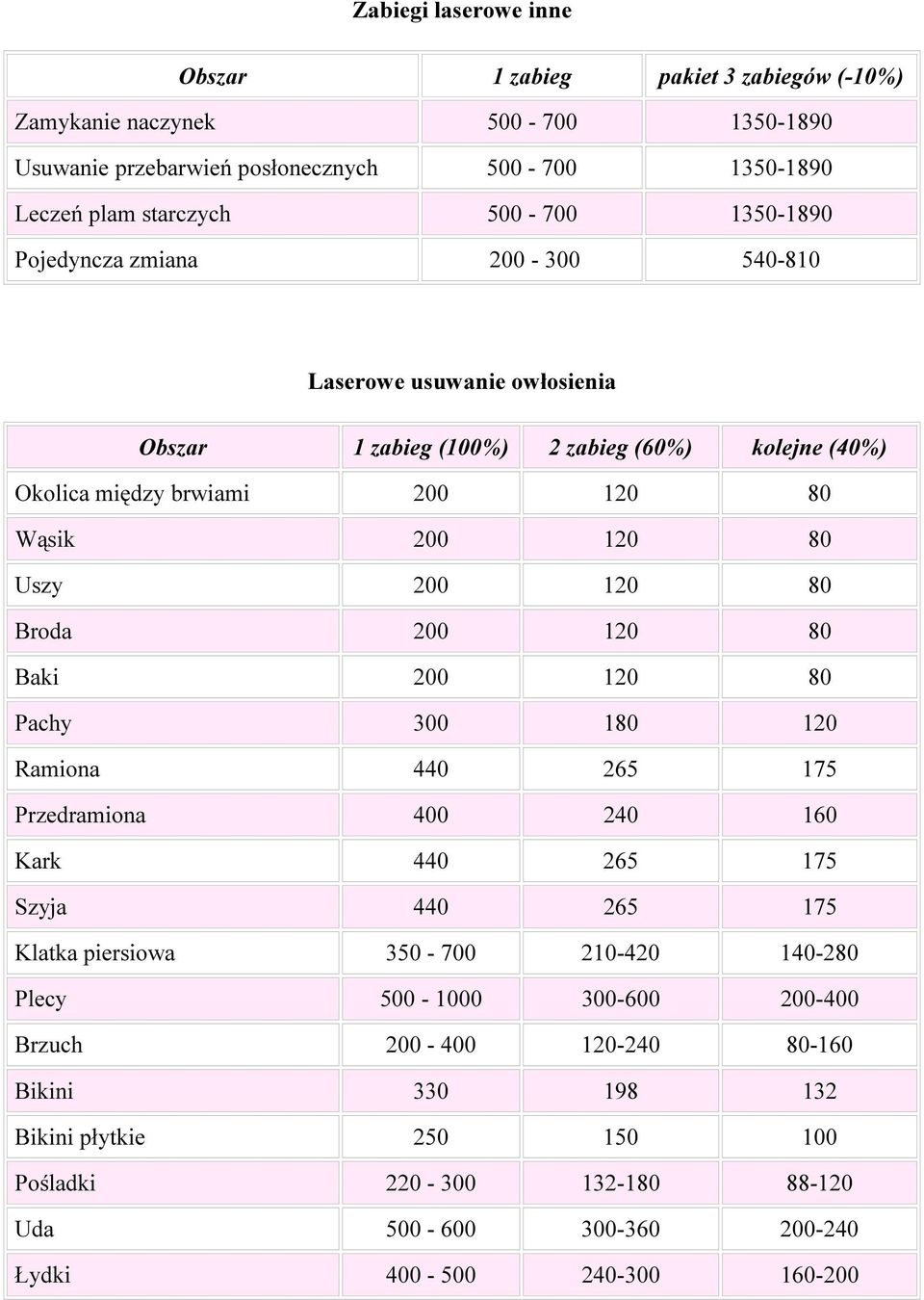 120 80 Broda 200 120 80 Baki 200 120 80 Pachy 300 180 120 Ramiona 440 265 175 Przedramiona 400 240 160 Kark 440 265 175 Szyja 440 265 175 Klatka piersiowa 350-700 210-420 140-280 Plecy