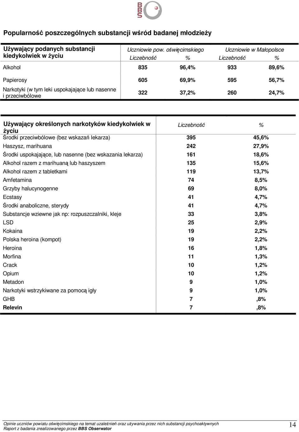 przeciwbólowe 322 37,2% 260 24,7% UŜywający określonych narkotyków kiedykolwiek w Liczebność % Ŝyciu Środki przeciwbólowe (bez wskazań lekarza) 395 45,6% Haszysz, marihuana 242 27,9% Środki