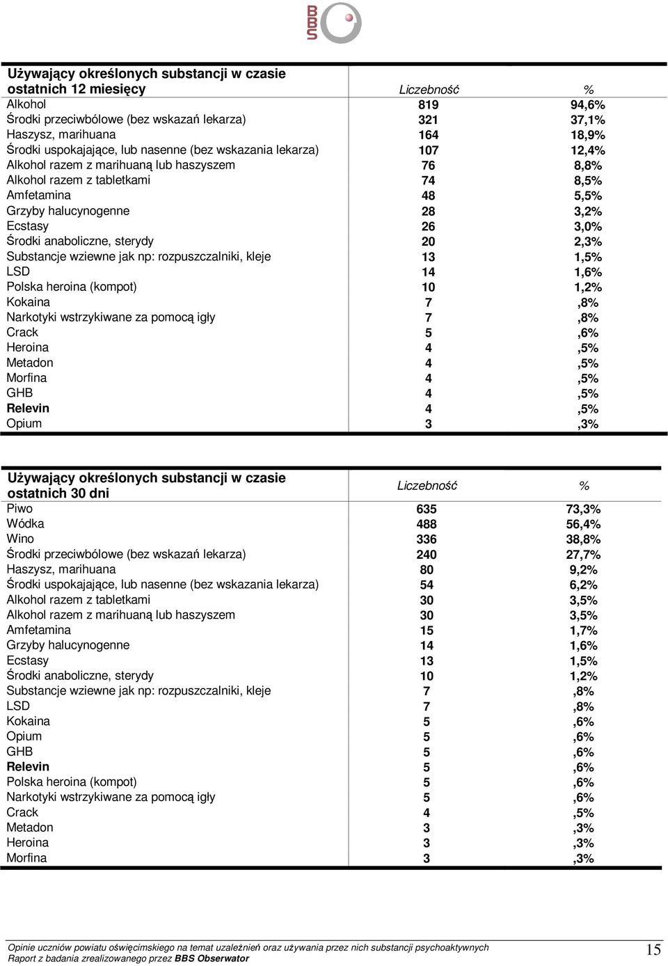 anaboliczne, sterydy 20 2,3% Substancje wziewne jak np: rozpuszczalniki, kleje 13 1,5% LSD 14 1,6% Polska heroina (kompot) 10 1,2% Kokaina 7,8% Narkotyki wstrzykiwane za pomocą igły 7,8% Crack 5,6%