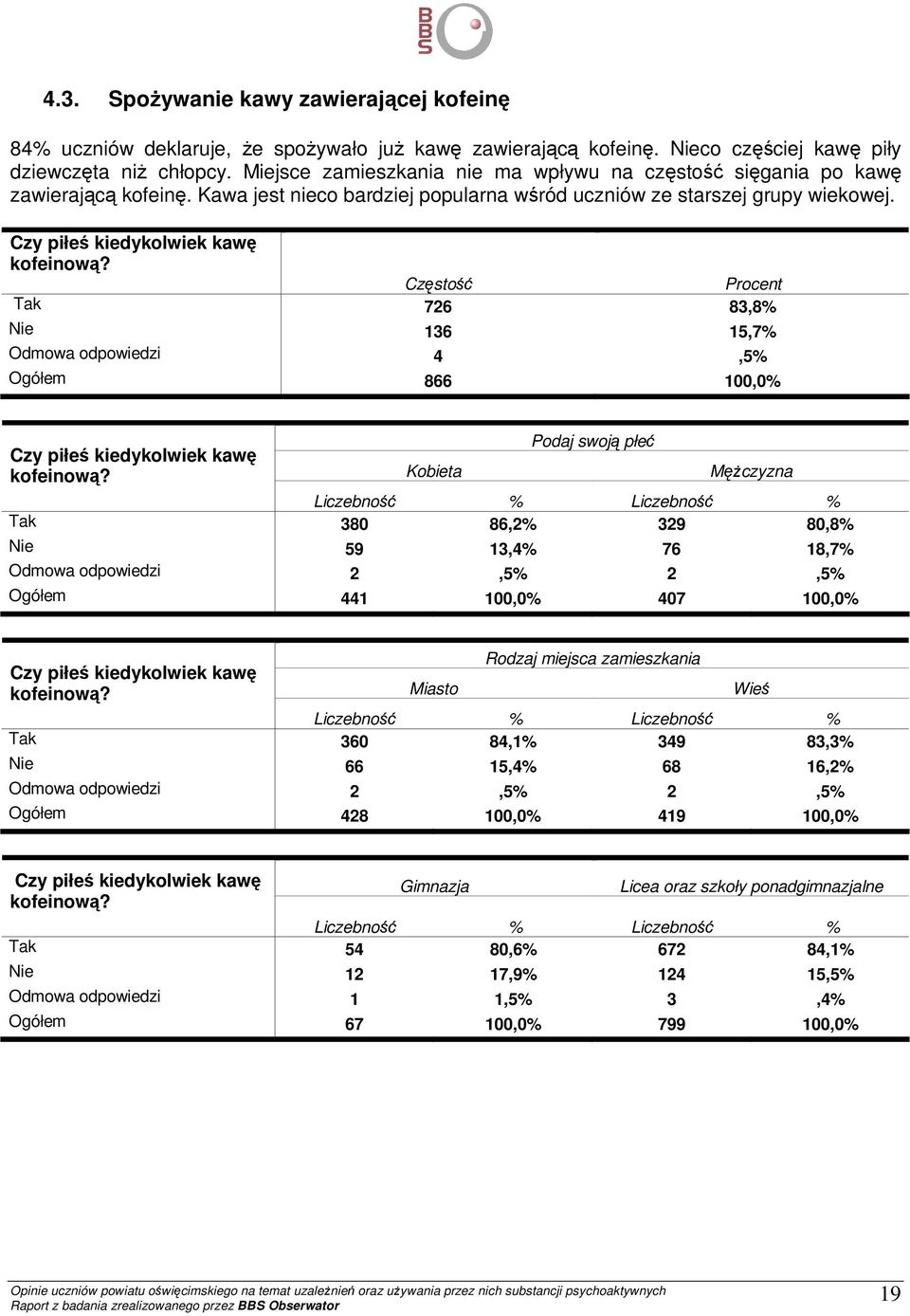 Częstość Procent Tak 726 83,8% Nie 136 15,7% Odmowa odpowiedzi 4,5% Czy piłeś kiedykolwiek kawę kofeinową?