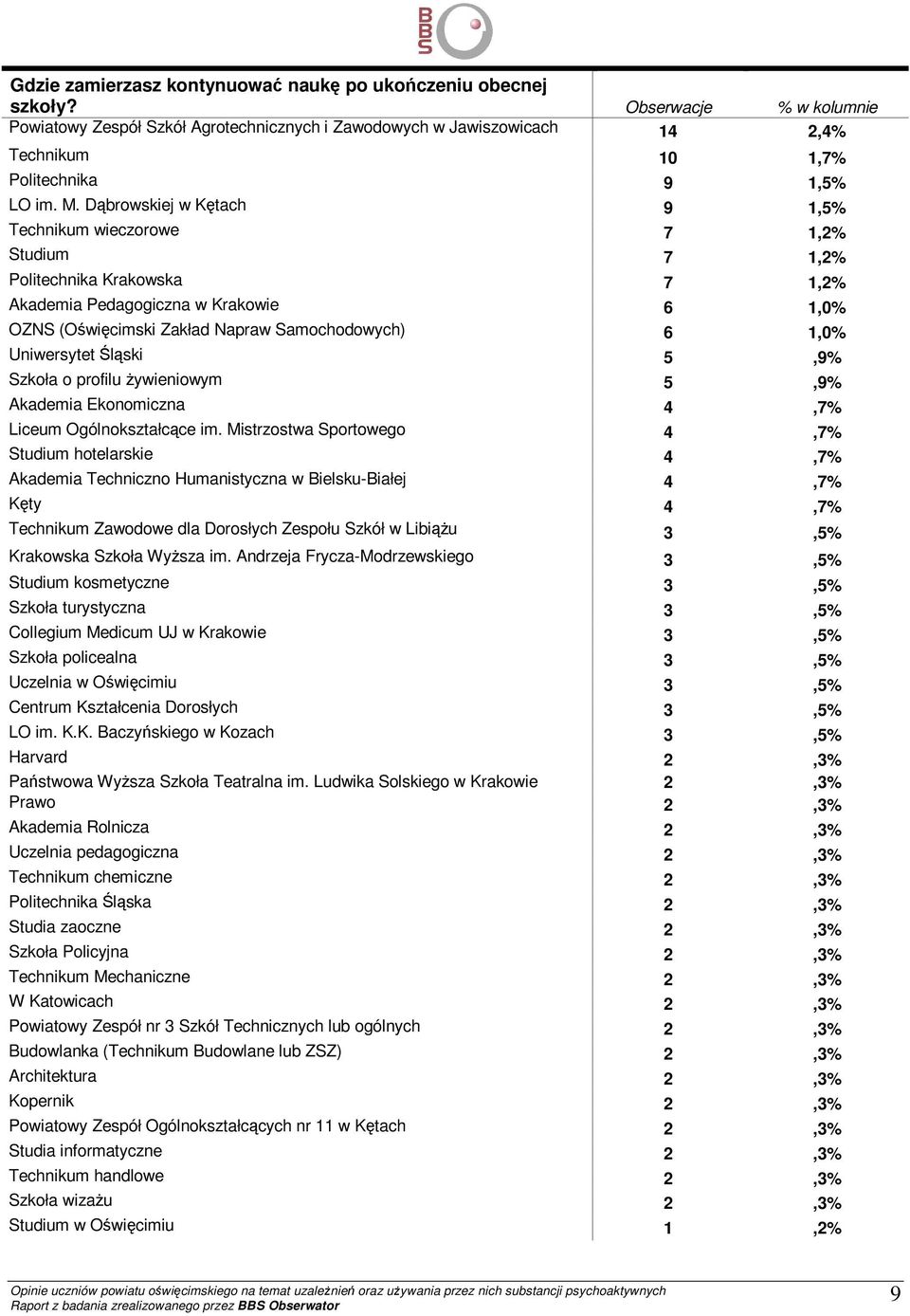 Dąbrowskiej w Kętach 9 1,5% Technikum wieczorowe 7 1,2% Studium 7 1,2% Politechnika Krakowska 7 1,2% Akademia Pedagogiczna w Krakowie 6 1,0% OZNS (Oświęcimski Zakład Napraw Samochodowych) 6 1,0%