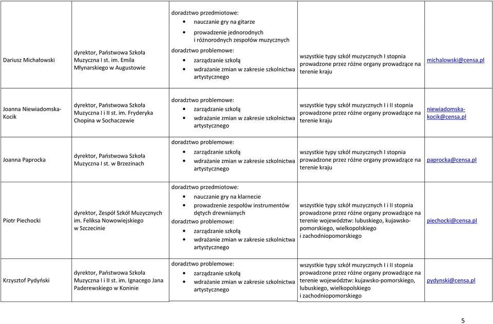 Fryderyka Chopina w Sochaczewie niewiadomskakocik@censa.pl Joanna Paprocka Muzyczna I st. w Brzezinach wszystkie typy szkół I stopnia paprocka@censa.pl Piotr Piechocki im.