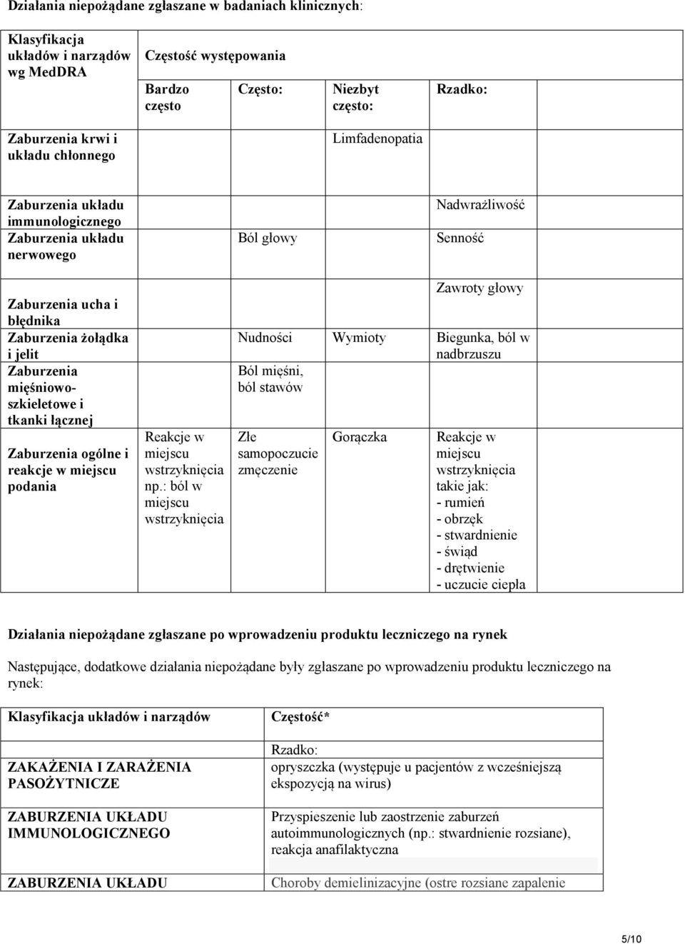 mięśniowoszkieletowe i tkanki łącznej Zaburzenia ogólne i reakcje w miejscu podania Reakcje w miejscu wstrzyknięcia np.