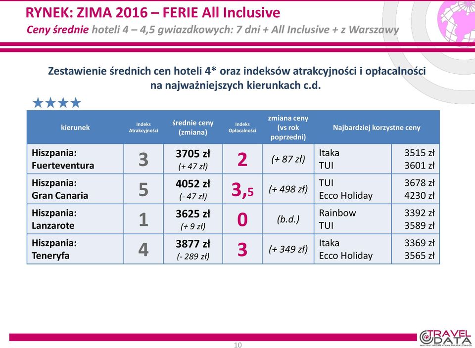 kierunek Indeks Atrakcyjności Hiszpania: Fuerteventura 3 Hiszpania: Gran Canaria 5 Hiszpania: Lanzarote 1 Hiszpania: Teneryfa 4 średnie ceny (zmiana) Indeks Opłacalności