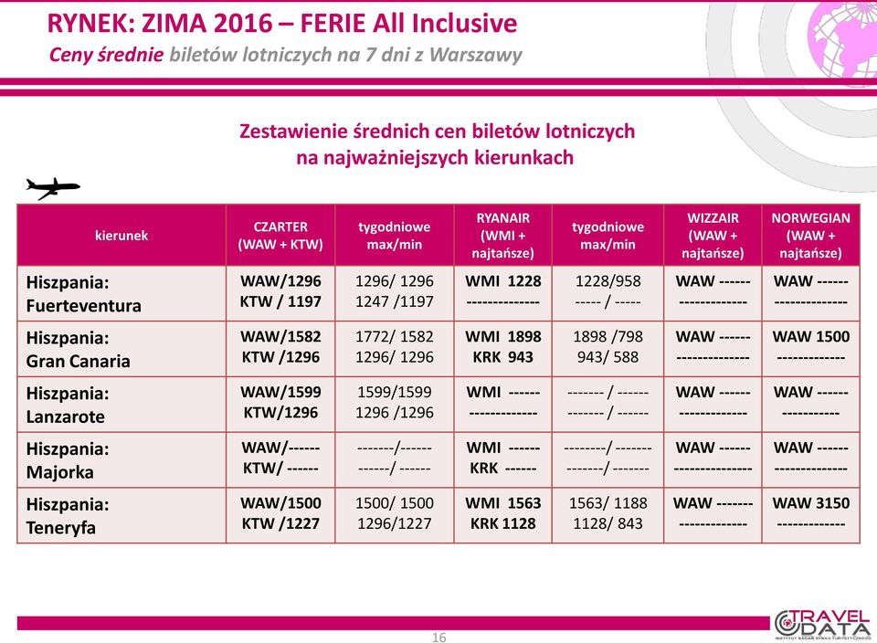 Canaria WAW/1582 KTW /1296 1772/ 1582 1296/ 1296 WMI 1898 KRK 943 1898 /798 943/ 588 WAW 1500 Hiszpania: Lanzarote WAW/1599 KTW/1296 1599/1599 1296 /1296 WMI ------ ------- / ------ ------- / ------