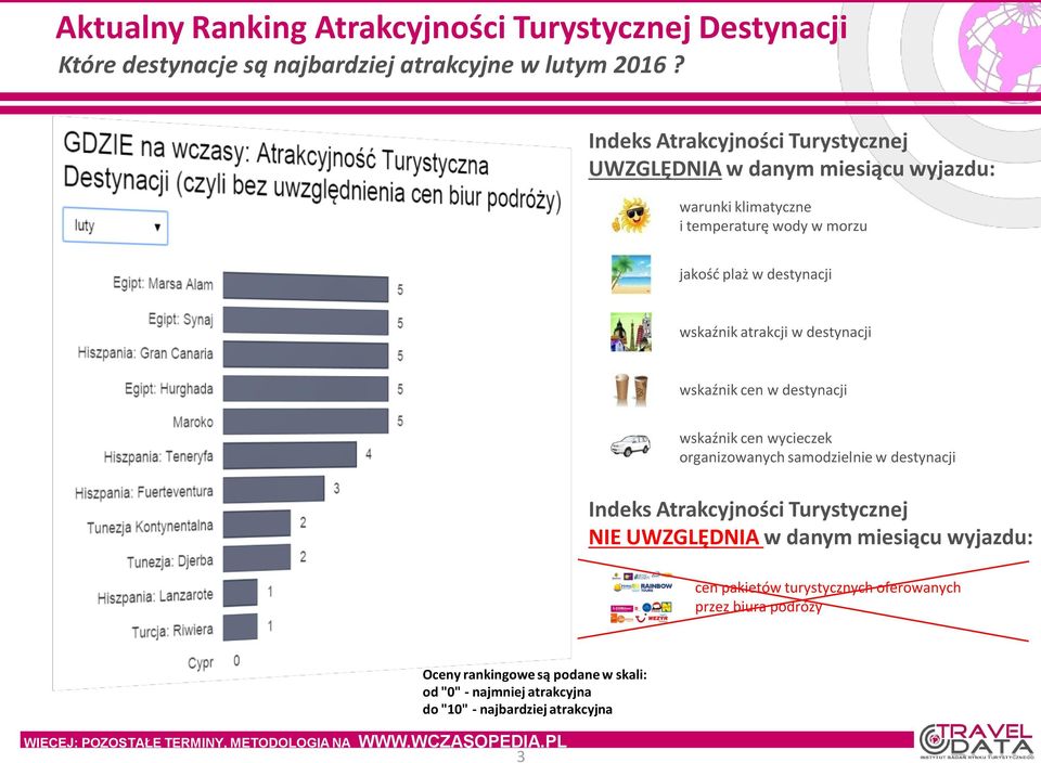 destynacji wskaźnik cen w destynacji wskaźnik cen wycieczek organizowanych samodzielnie w destynacji Indeks Atrakcyjności Turystycznej NIE UWZGLĘDNIA w danym miesiącu