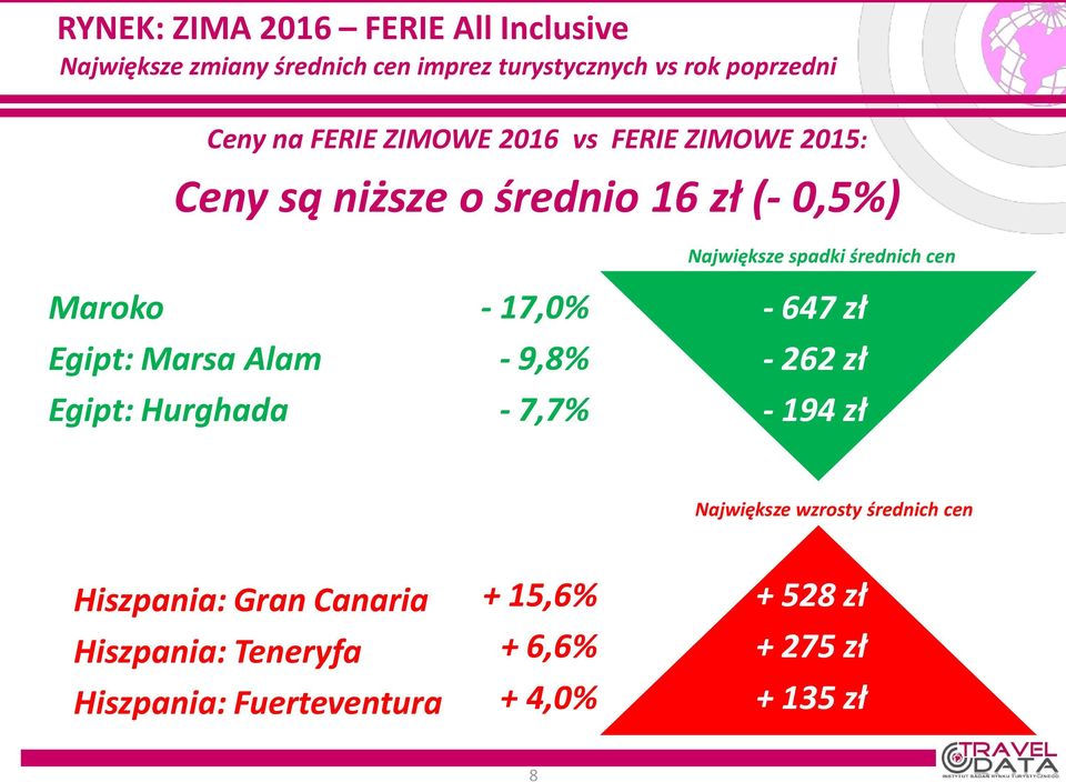 Hurghada - 17,0% - 9,8% - 7,7% Największe spadki średnich cen - 647 zł - 262 zł - 194 zł Największe wzrosty średnich