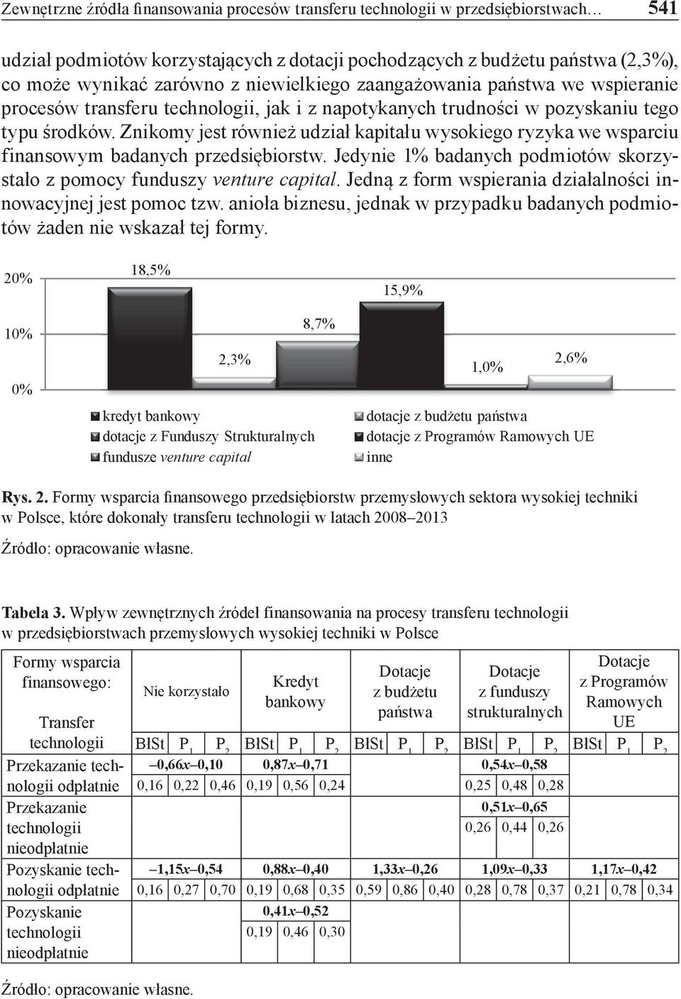Znikomy jest również udział kapitału wysokiego ryzyka we wsparciu finansowym badanych przedsiębiorstw. Jedynie 1% badanych podmiotów skorzystało z pomocy funduszy venture capital.