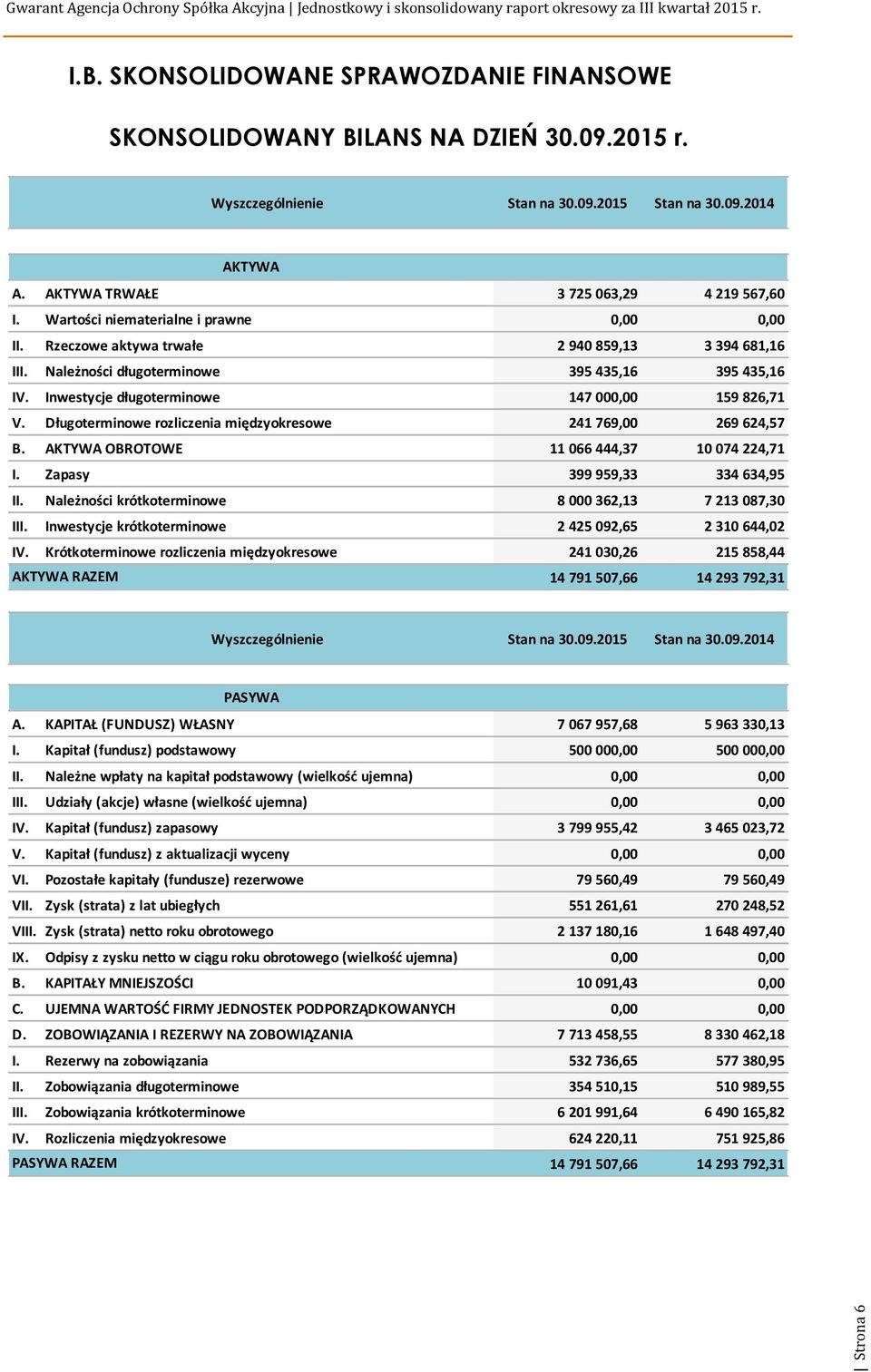 Inwestycje długoterminowe 147 000,00 159 826,71 V. Długoterminowe rozliczenia międzyokresowe 241 769,00 269 624,57 B. AKTYWA OBROTOWE 11 066 444,37 10 074 224,71 I. Zapasy 399 959,33 334 634,95 II.