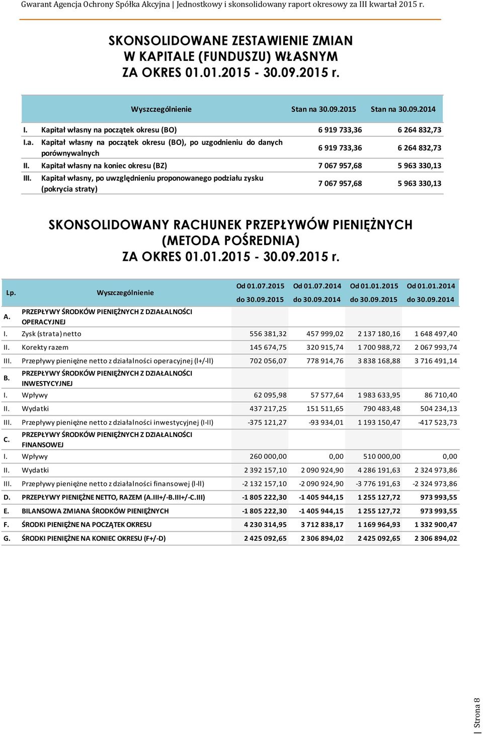 Kapitał własny na koniec okresu (BZ) 7 067 957,68 5 963 330,13 III.