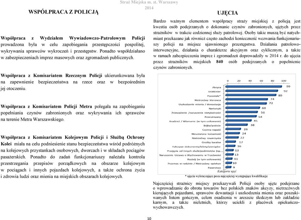 Współpraca z Komisariatem Rzecznym Policji ukierunkowana była na zapewnienie bezpieczeństwa na rzece oraz w bezpośrednim jej otoczeniu. Straż Miejska m. st.