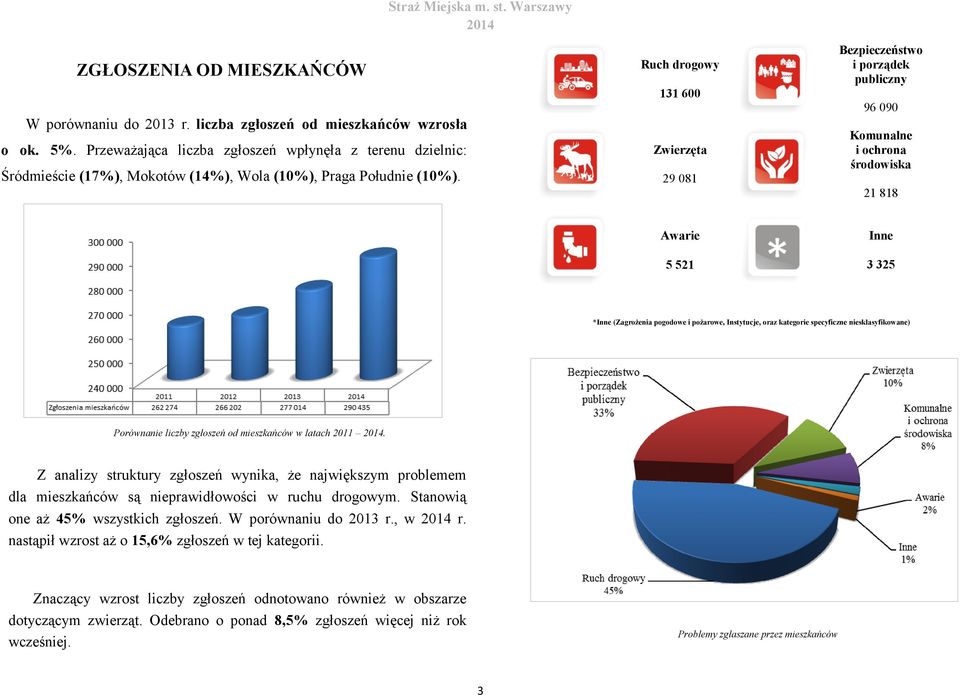 Warszawy Ruch drogowy 131 600 Zwierzęta 29 081 Bezpieczeństwo i porządek publiczny 96 090 Komunalne i ochrona środowiska 21 818 Awarie 5 521 Inne 3 325 *Inne (Zagrożenia pogodowe i pożarowe,