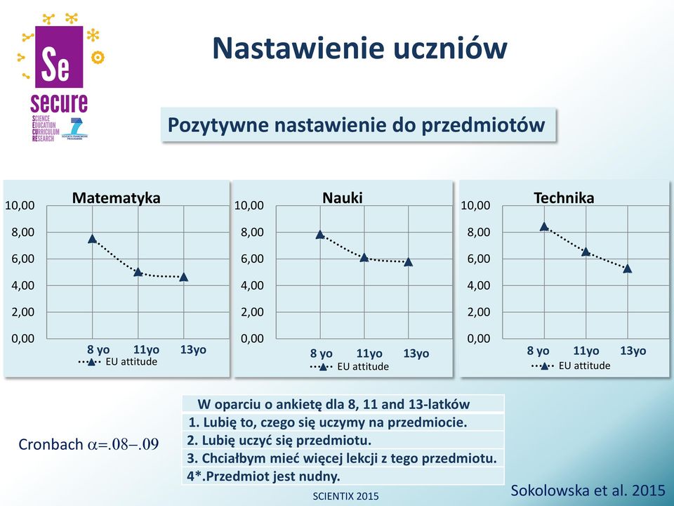 EU attitude Cronbach α=.08.09 W oparciu o ankietę dla 8, 11 and 13-latków 1. Lubię to, czego się uczymy na przedmiocie. 2.
