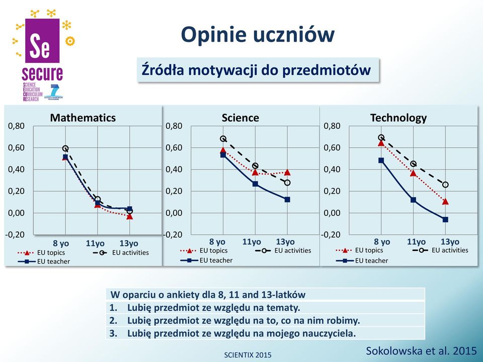 teacher EU activities EU topics EU teacher EU activities W oparciu o ankiety dla 8, 11 and 13-latków 1.