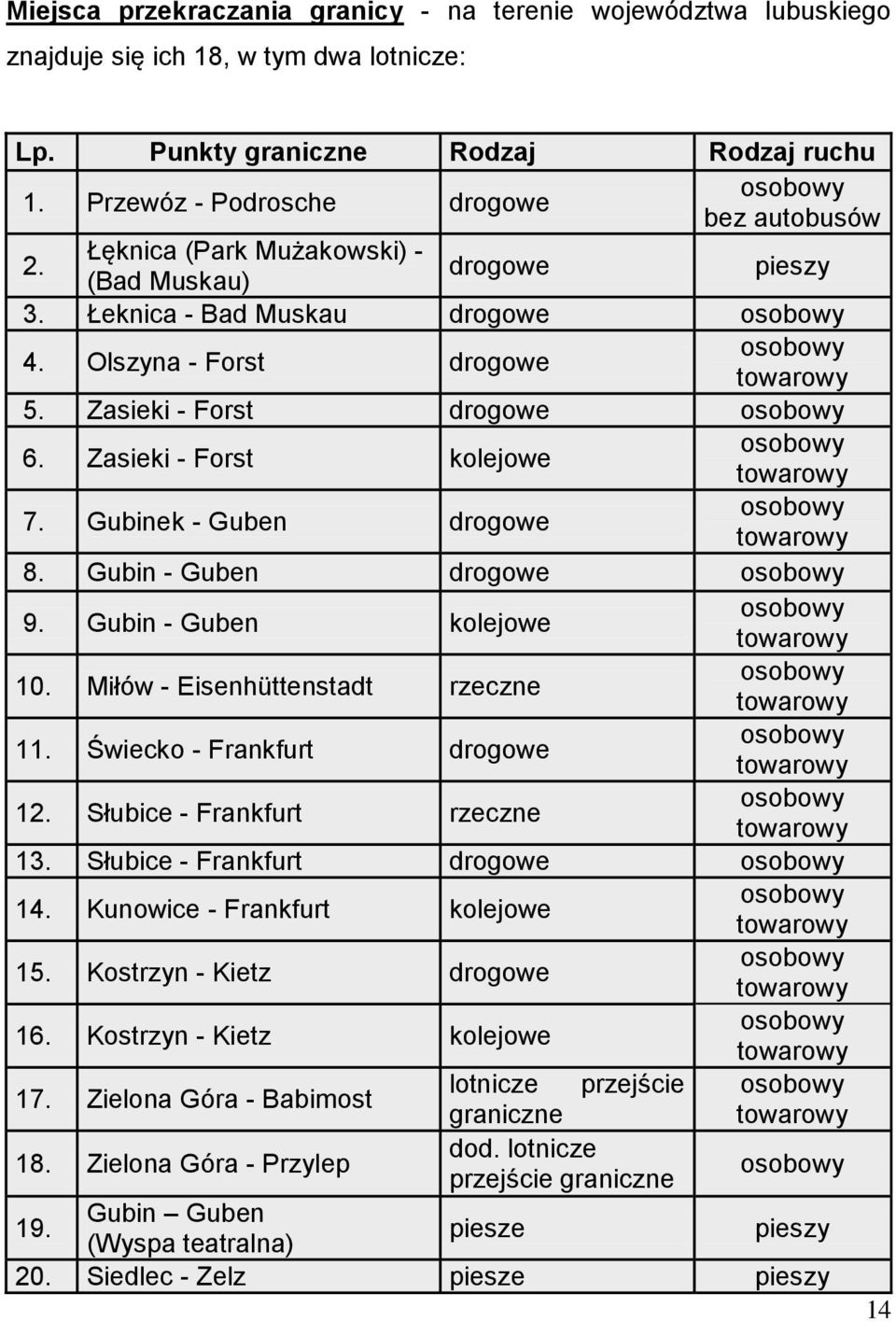 Zasieki - Forst drogowe osobowy 6. Zasieki - Forst kolejowe osobowy towarowy 7. Gubinek - Guben drogowe osobowy towarowy 8. Gubin - Guben drogowe osobowy 9. Gubin - Guben kolejowe osobowy towarowy 10.