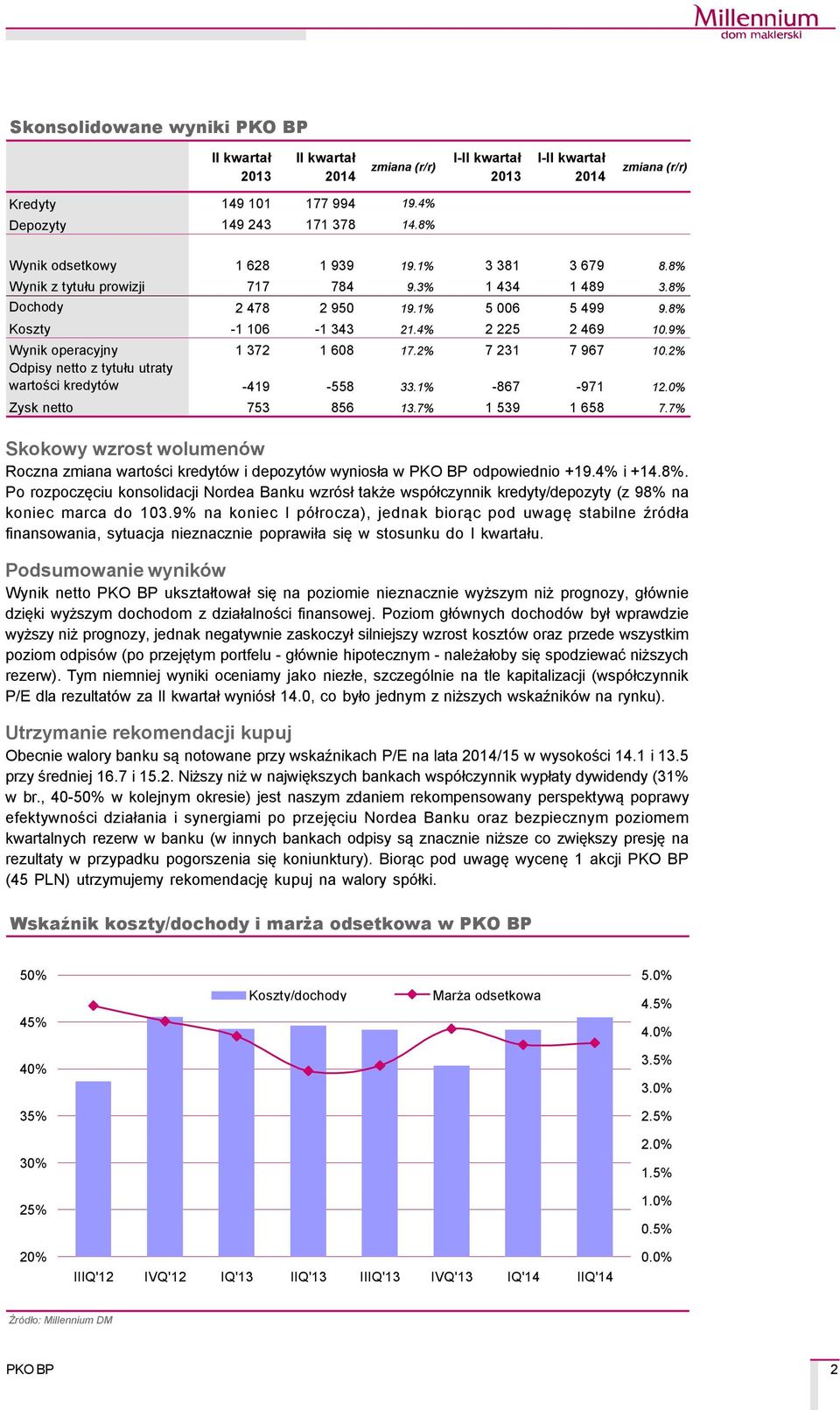 9% Wynik operacyjny 1 372 1 608 17.2% 7 231 7 967 10.2% Odpisy netto z tytułu utraty wartości kredytçw -419-558 33.1% -867-971 12.0% Zysk netto 753 856 13.7% 1 539 1 658 7.