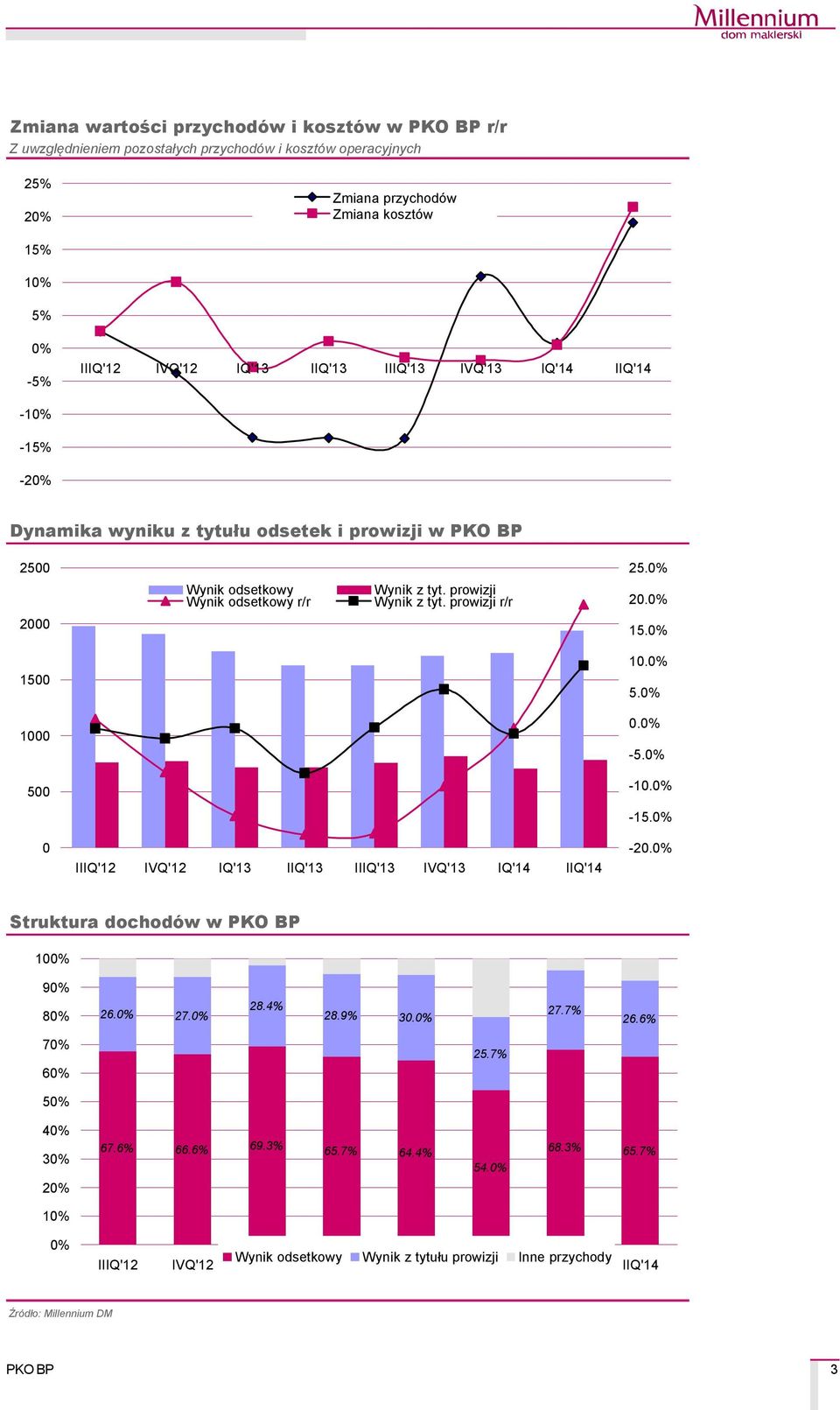 prowizji Wynik z tyt. prowizji r/r 25.0% 20.0% 15.0% 1500 10.0% 5.0% 1000 0.0% -5.0% 500-10.0% -15.0% 0-20.0% Struktura dochodéw w 100% 90% 80% 26.0% 27.