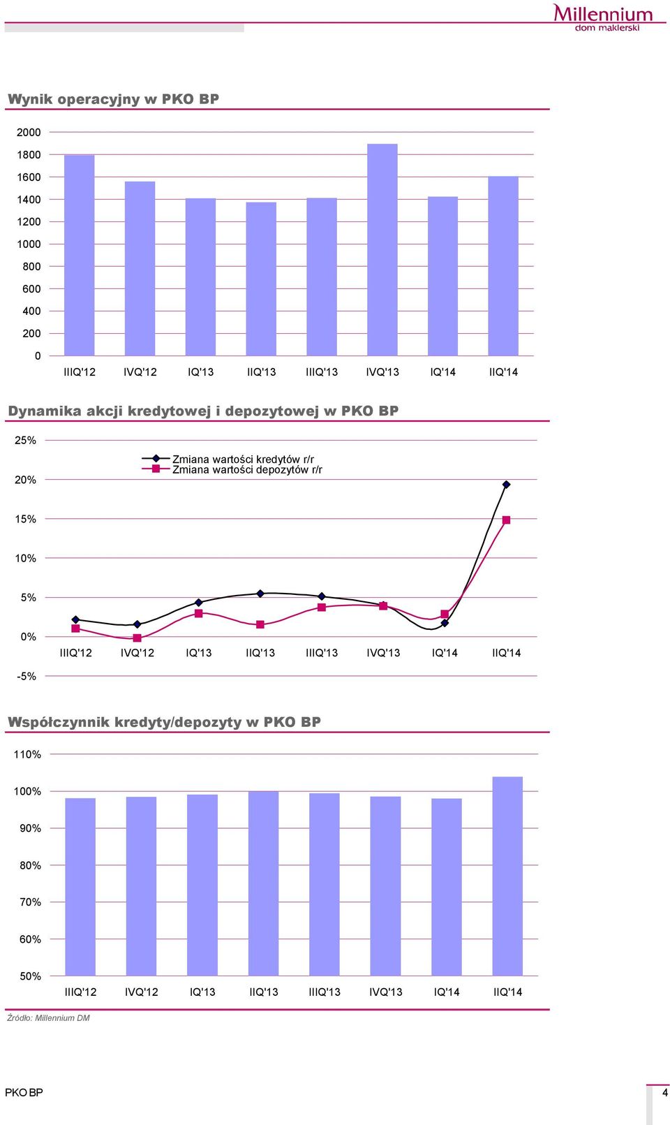 wartości kredytçw r/r Zmiana wartości depozytçw r/r 15% 10% 5%