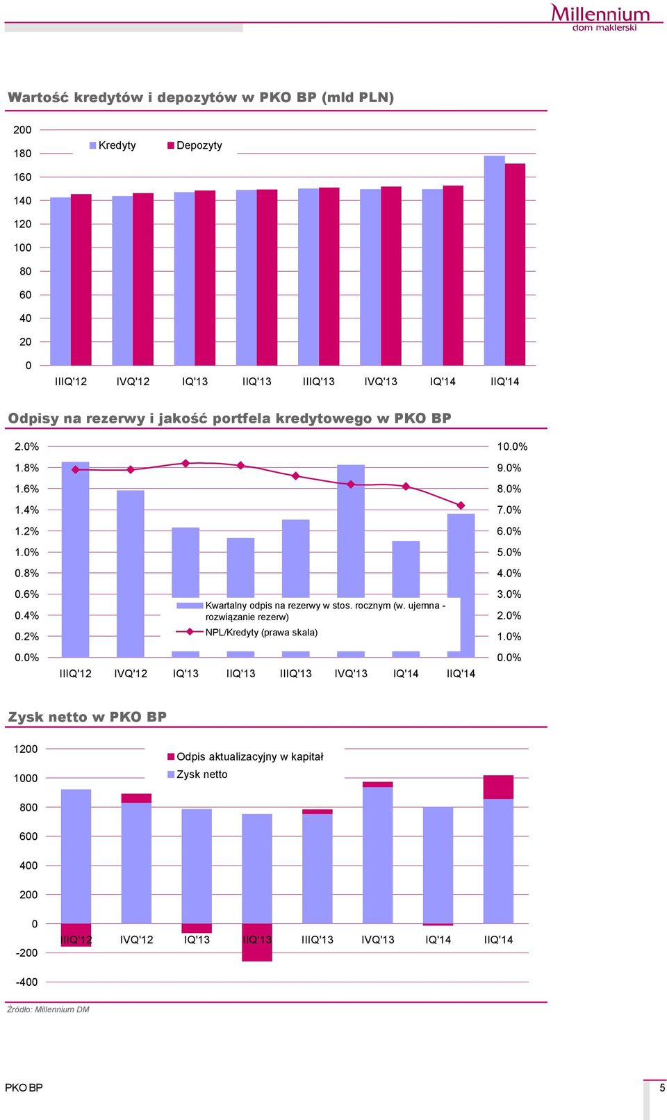 0% Kwartalny odpis na rezerwy w stos. rocznym (w. ujemna - rozwiązanie rezerw) NPL/Kredyty (prawa skala) 10.0% 9.