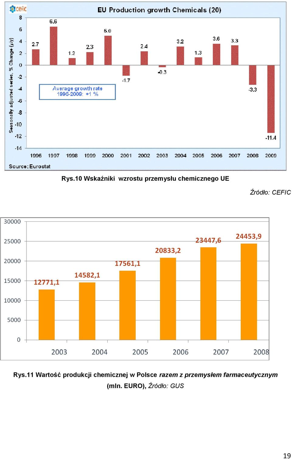 11 Wartość produkcji chemicznej w Polsce