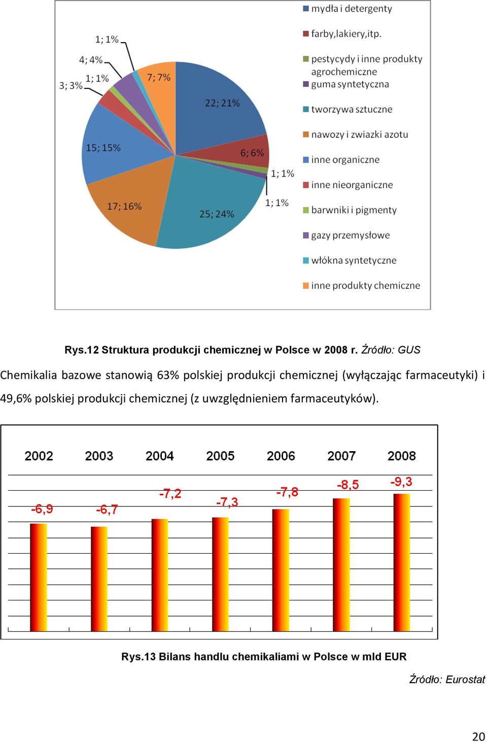 Źródło: GUS Chemikalia bazowe stanowią 63% polskiej produkcji chemicznej (wyłączając