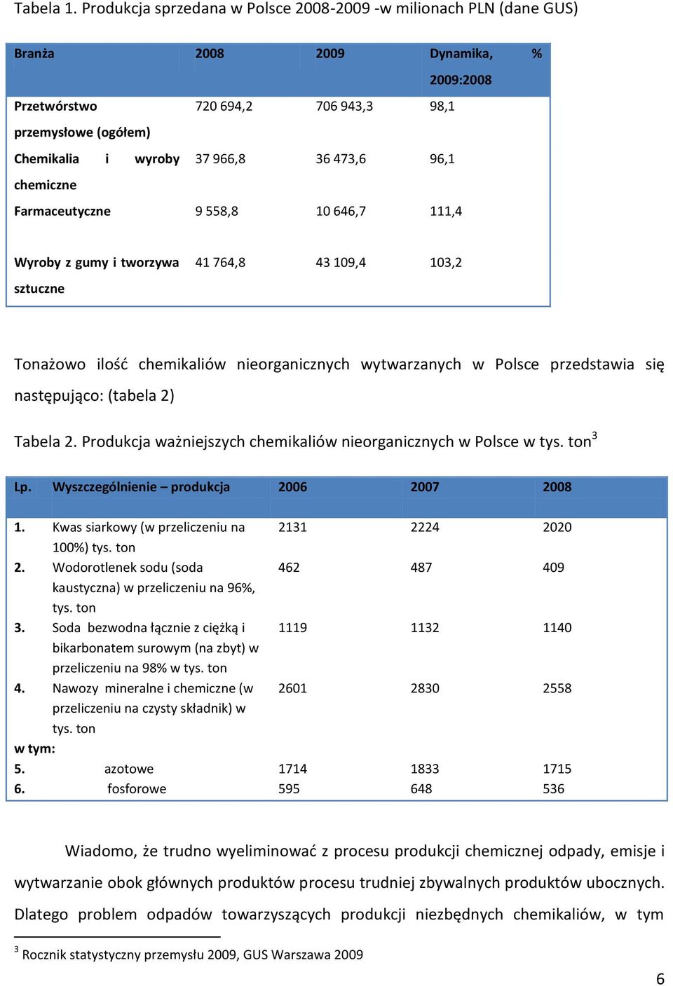 473,6 96,1 chemiczne Farmaceutyczne 9 558,8 10 646,7 111,4 Wyroby z gumy i tworzywa 41 764,8 43 109,4 103,2 sztuczne Tonażowo ilośd chemikaliów nieorganicznych wytwarzanych w Polsce przedstawia się