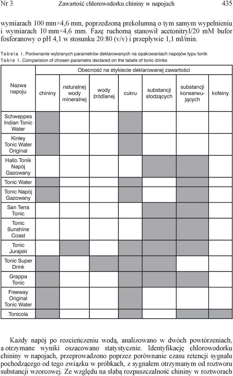 Porównanie wybranych parametrów deklarowanych na opakowaniach napojów typu tonik Ta b l e I.