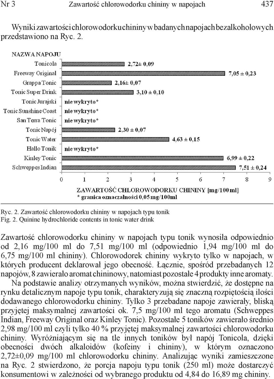 Zawartość chlorowodorku chininy w napojach typu tonik Fig. 2.