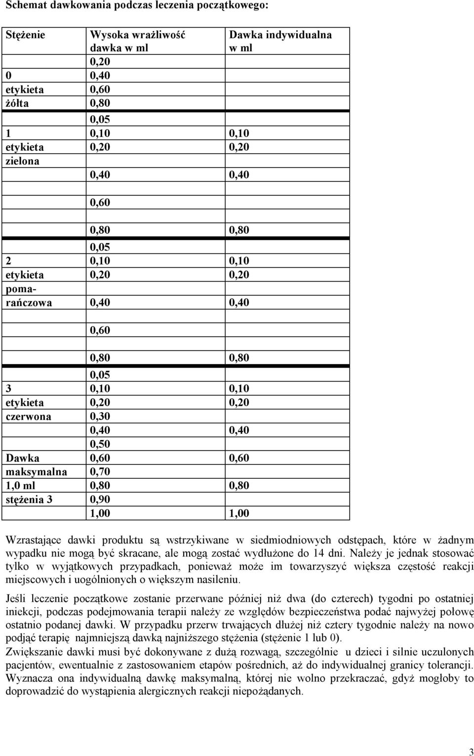 0,80 0,80 stężenia 3 0,90 1,00 1,00 Wzrastające dawki produktu są wstrzykiwane w siedmiodniowych odstępach, które w żadnym wypadku nie mogą być skracane, ale mogą zostać wydłużone do 14 dni.