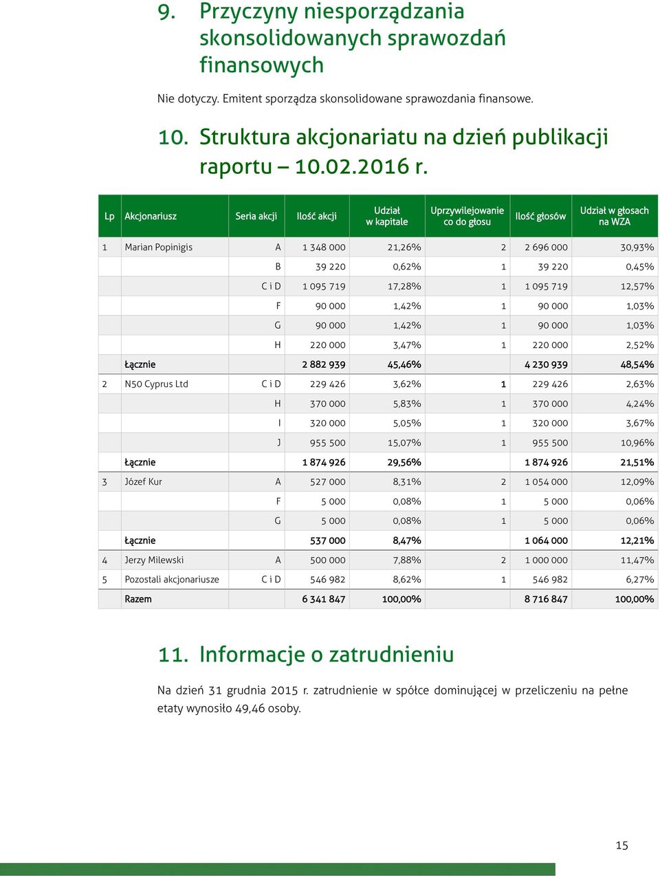 Lp Akcjonariusz Seria akcji Ilość akcji Udział w kapitale Uprzywilejowanie co do głosu Ilość głosów Udział w głosach na WZA 1 Marian Popinigis A 1 348 000 21,26% 2 2 696 000 30,93% B 39 220 0,62% 1
