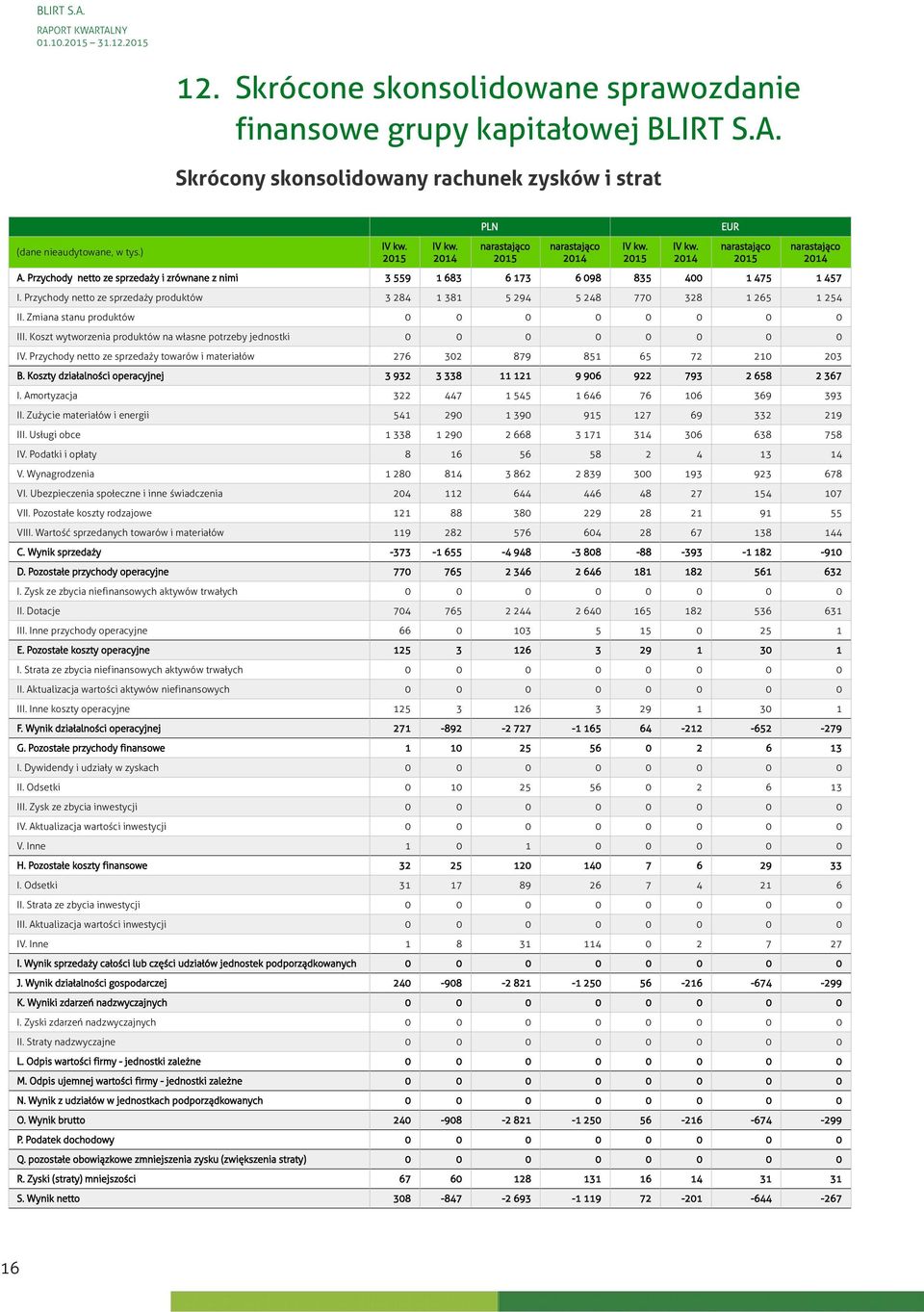 Zmiana stanu produktów 0 0 0 0 0 0 0 0 III. Koszt wytworzenia produktów na własne potrzeby jednostki 0 0 0 0 0 0 0 0 IV.