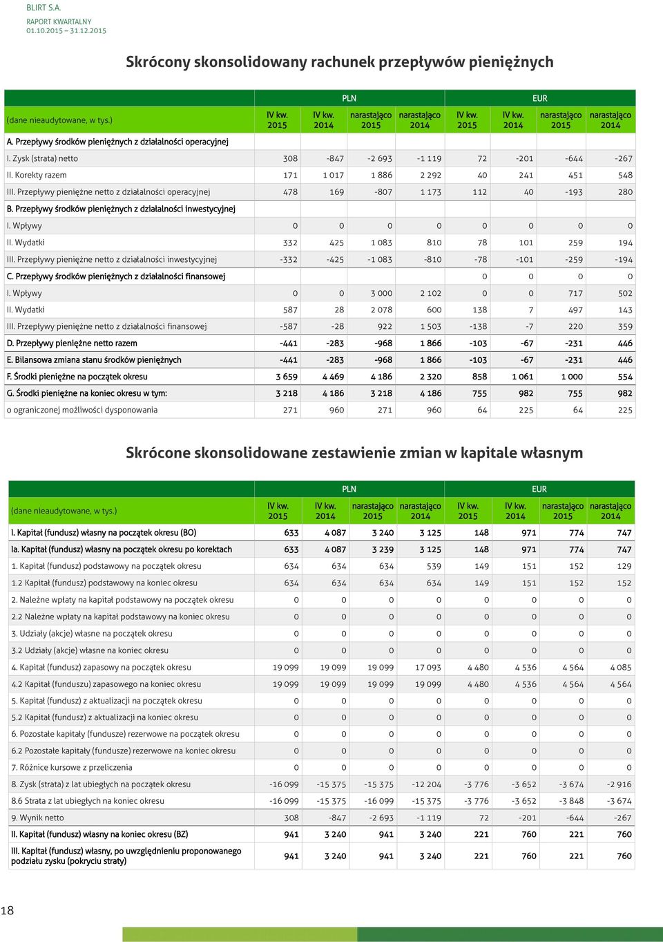 Przepływy pieniężne netto z działalności operacyjnej 478 169-807 1 173 112 40-193 280 B. Przepływy środków pieniężnych z działalności inwestycyjnej I. Wpływy 0 0 0 0 0 0 0 0 II.