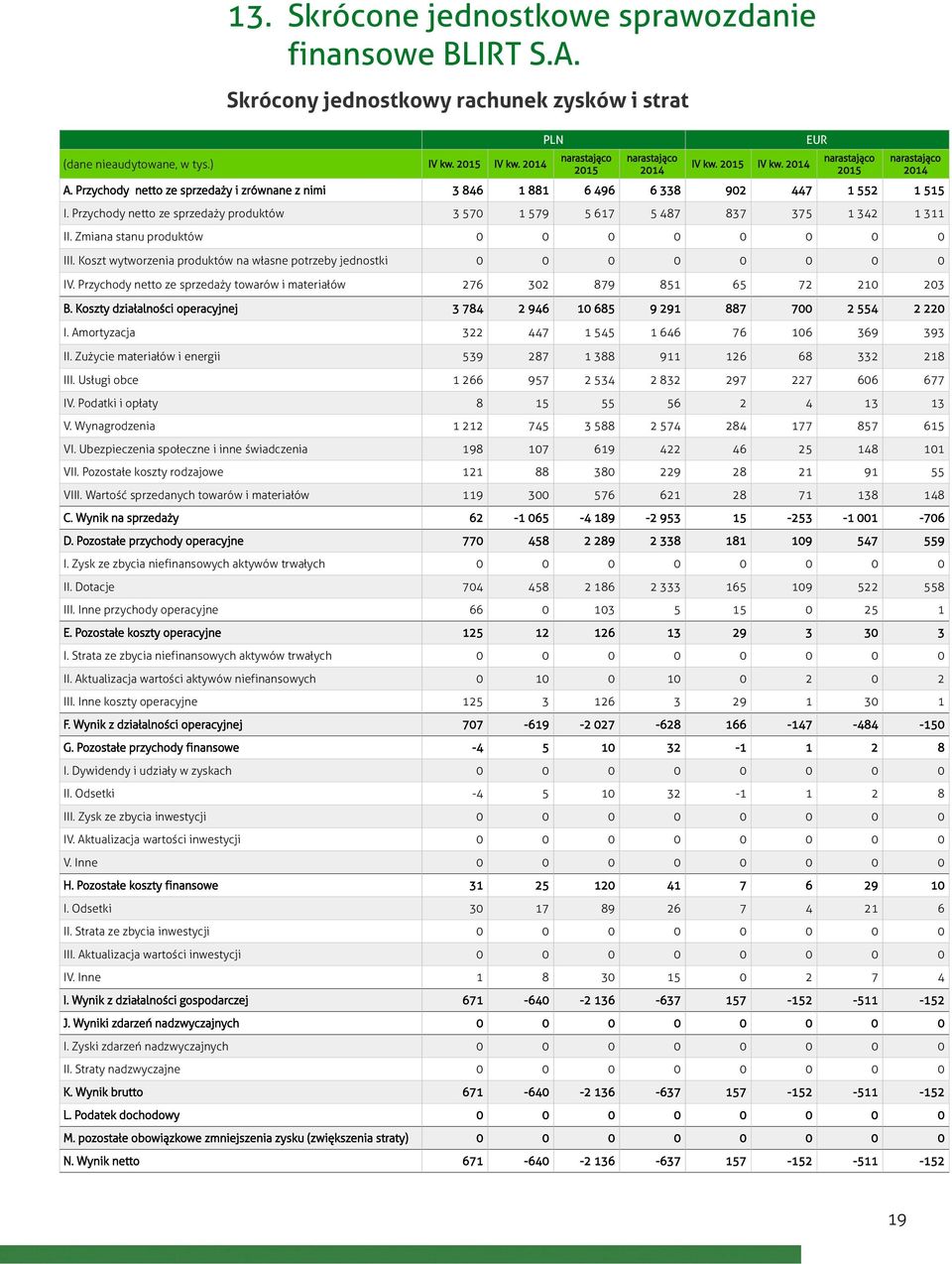 Zmiana stanu produktów 0 0 0 0 0 0 0 0 III. Koszt wytworzenia produktów na własne potrzeby jednostki 0 0 0 0 0 0 0 0 IV.