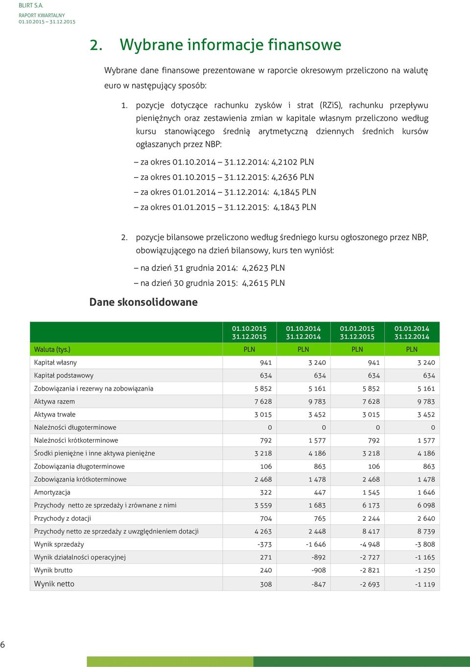 średnich kursów ogłaszanych przez NBP: za okres 01.10. 31.12.: 4,2102 PLN za okres 01.10. 31.12.: 4,2636 PLN za okres 01.01. 31.12.: 4,1845 PLN za okres 01.01. 31.12.: 4,1843 PLN 2.