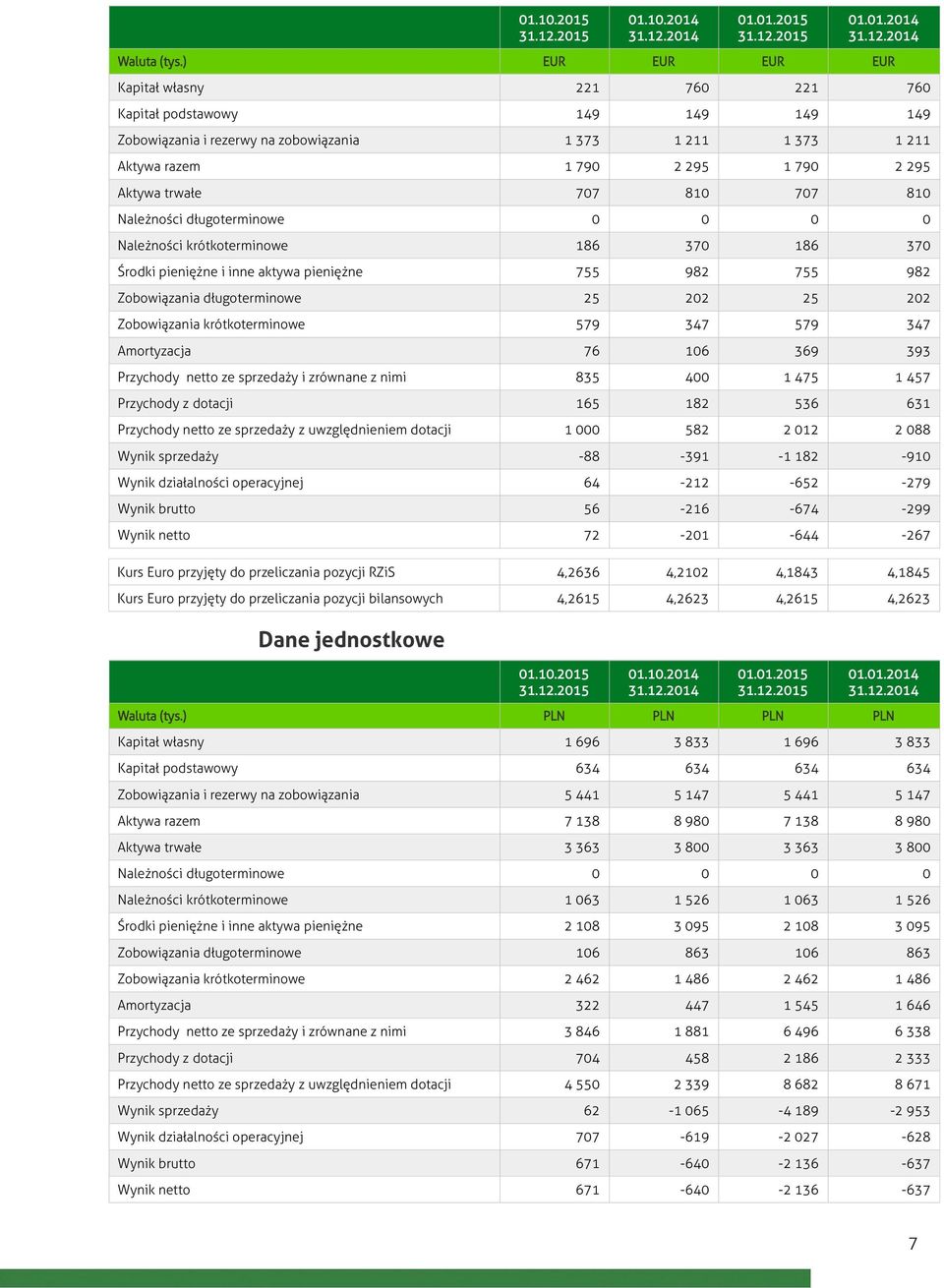707 810 707 810 Należności długoterminowe 0 0 0 0 Należności krótkoterminowe 186 370 186 370 Środki pieniężne i inne aktywa pieniężne 755 982 755 982 Zobowiązania długoterminowe 25 202 25 202
