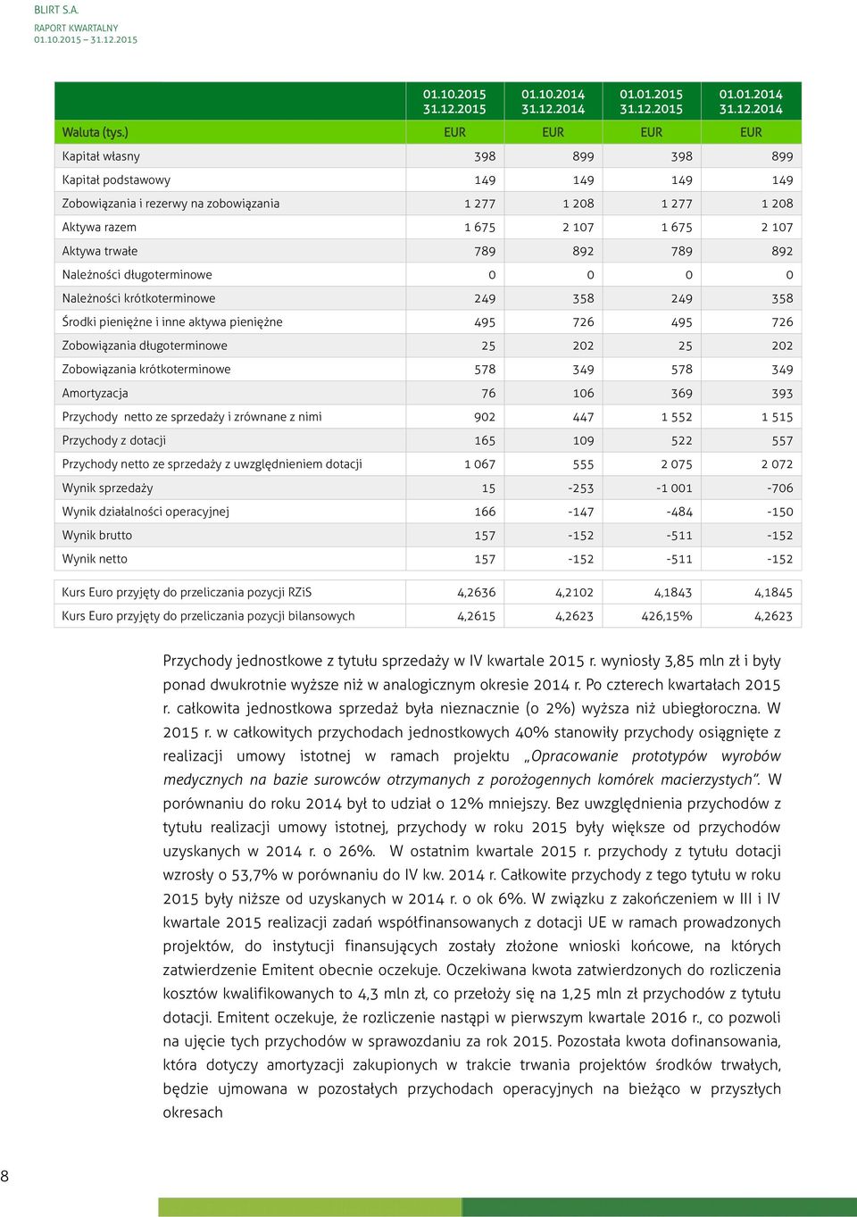 789 892 789 892 Należności długoterminowe 0 0 0 0 Należności krótkoterminowe 249 358 249 358 Środki pieniężne i inne aktywa pieniężne 495 726 495 726 Zobowiązania długoterminowe 25 202 25 202