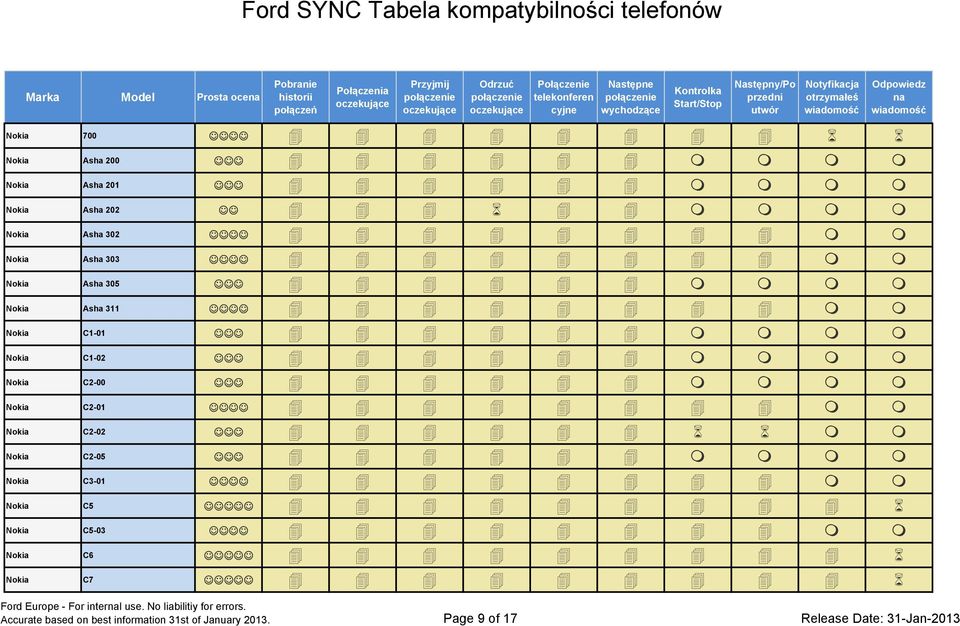 Nokia C2-01 Nokia C2-02 Nokia C2-05 Nokia C3-01 Nokia C5 Nokia C5-03 Nokia C6 Nokia C7