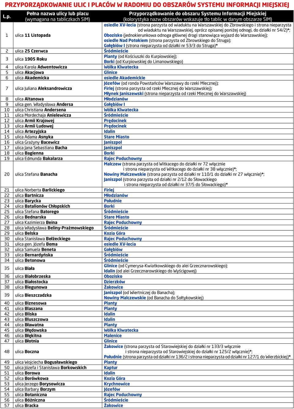 Listopada osiedle XV-lecia (strona parzysta od wiaduktu na Warszawskiej do Zbrowskiego i strona nieparzysta od wiaduktu na Warszawskiej, oprócz opisanej poniżej odnogi, do działki nr 54/2)*; Obozisko
