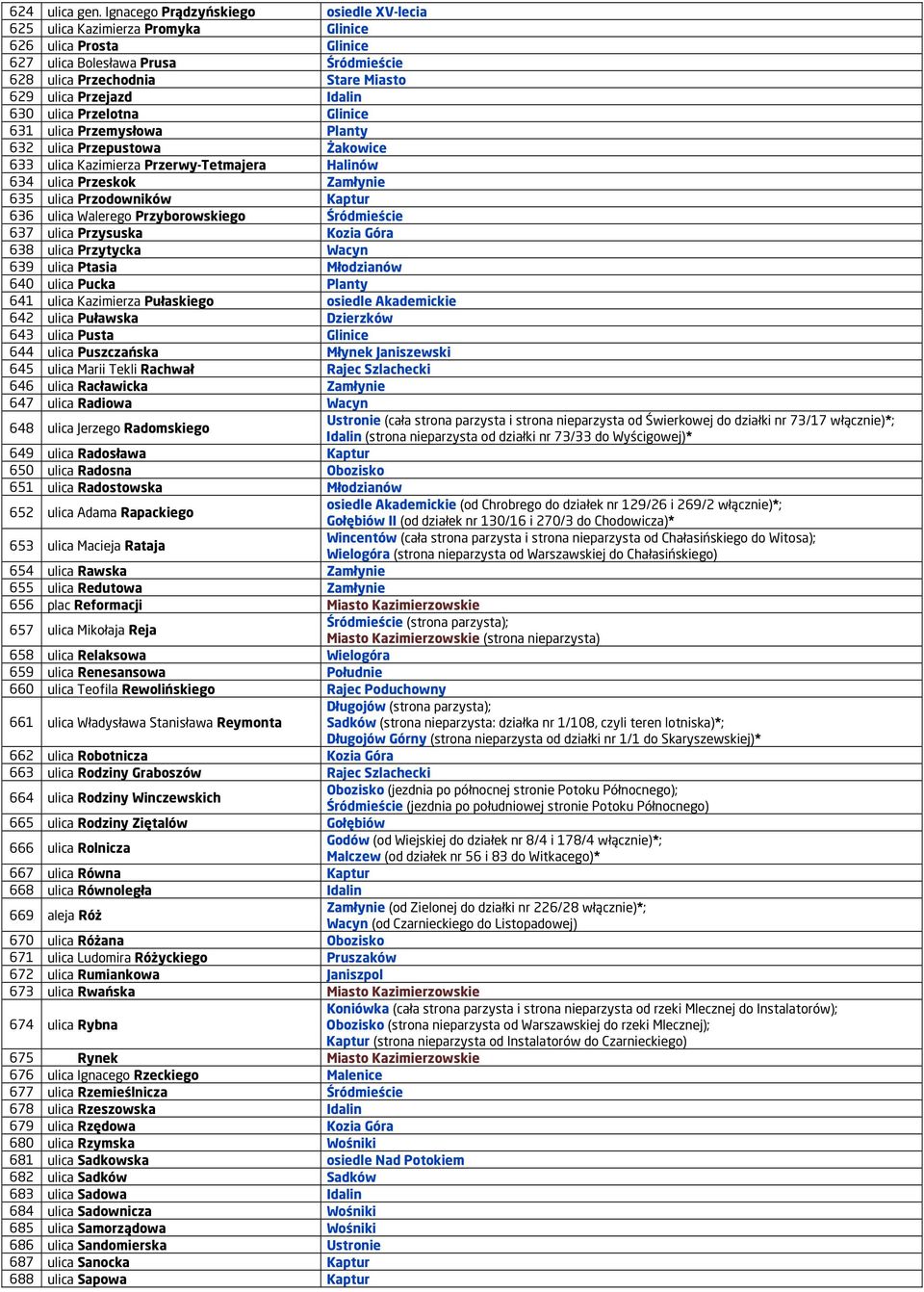 Idalin 630 ulica Przelotna Glinice 631 ulica Przemysłowa Planty 632 ulica Przepustowa Żakowice 633 ulica Kazimierza Przerwy-Tetmajera Halinów 634 ulica Przeskok Zamłynie 635 ulica Przodowników Kaptur