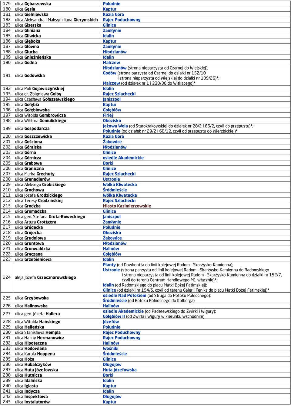 (strona nieparzysta od Czarnej do Wiejskiej); Godów (strona parzysta od Czarnej do działki nr 152/10 i strona nieparzysta od Wiejskiej do działki nr 109/26)*; Malczew (od działek nr 1 i 238/36 do