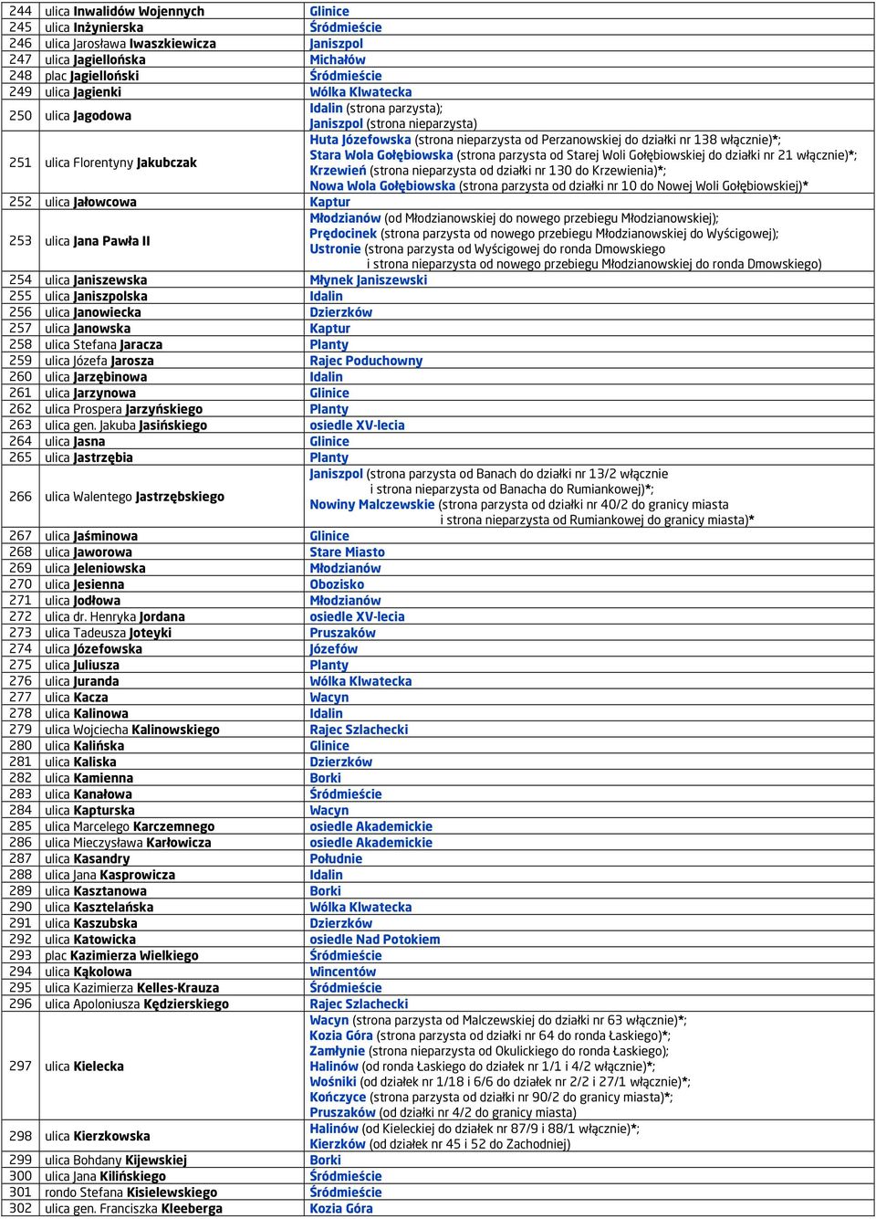 138 włącznie)*; Stara Wola Gołębiowska (strona parzysta od Starej Woli Gołębiowskiej do działki nr 21 włącznie)*; Krzewień (strona nieparzysta od działki nr 130 do Krzewienia)*; Nowa Wola Gołębiowska