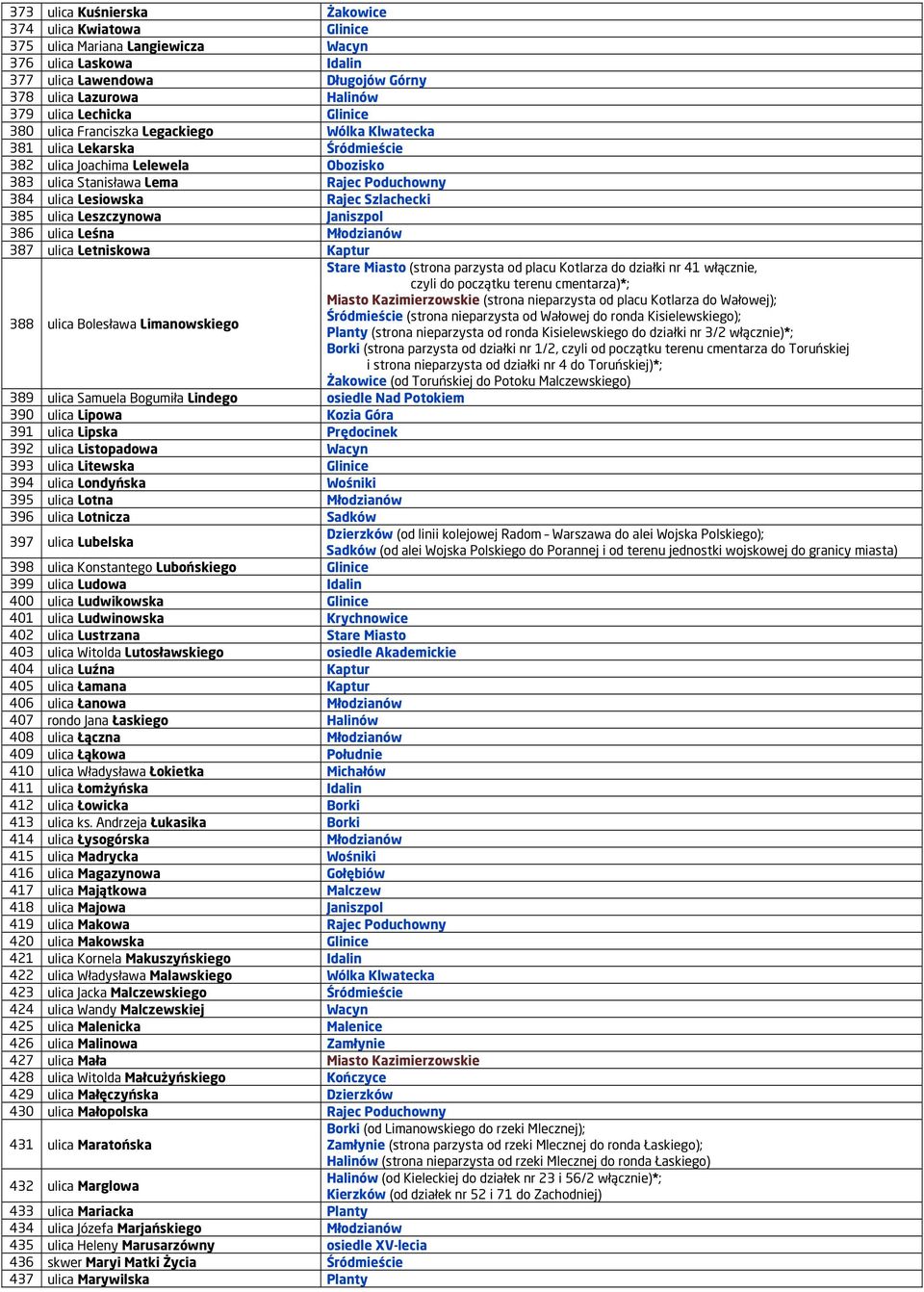 Szlachecki 385 ulica Leszczynowa Janiszpol 386 ulica Leśna Młodzianów 387 ulica Letniskowa Kaptur 388 ulica Bolesława Limanowskiego Stare Miasto (strona parzysta od placu Kotlarza do działki nr 41