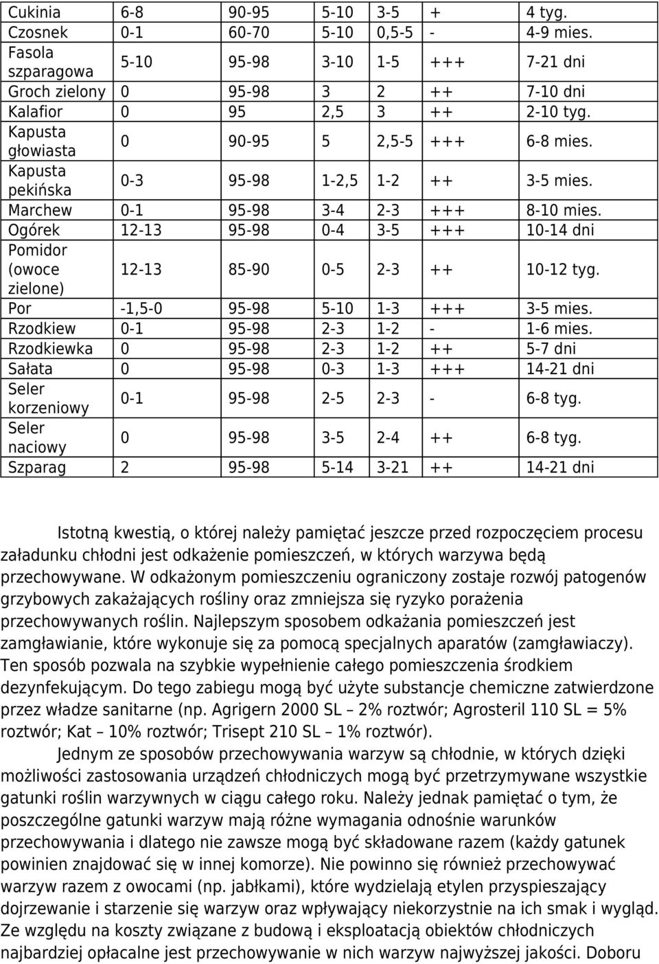 Ogórek 12-13 95-98 0-4 3-5 +++ 10-14 dni Pomidor (owoce zielone) 12-13 85-90 0-5 2-3 ++ 10-12 tyg. Por -1,5-0 95-98 5-10 1-3 +++ 3-5 mies. Rzodkiew 0-1 95-98 2-3 1-2 - 1-6 mies.