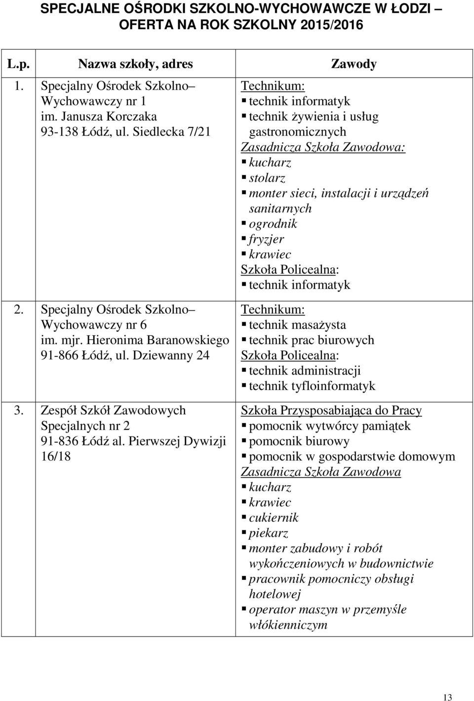 Pierwszej Dywizji 16/18 um: technik informatyk technik żywienia i usług gastronomicznych kucharz stolarz monter sieci, instalacji i urządzeń sanitarnych ogrodnik fryzjer krawiec Szkoła Policealna: