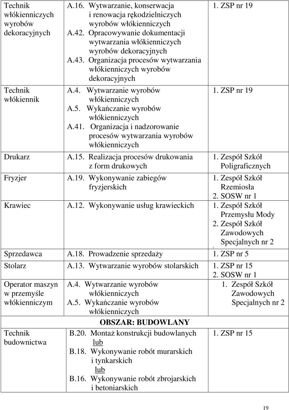 Wykańczanie wyrobów włókienniczych A.41. Organizacja i nadzorowanie procesów wytwarzania wyrobów włókienniczych A.15. Realizacja procesów drukowania z form drukowych A.19.