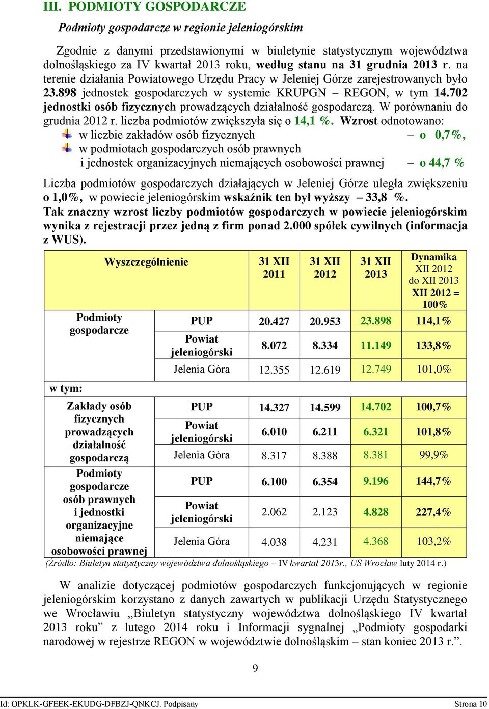 702 jednostki osób fizycznych prowadzących działalność gospodarczą. W porównaniu do grudnia 2012 r. liczba podmiotów zwiększyła się o 14,1 %.