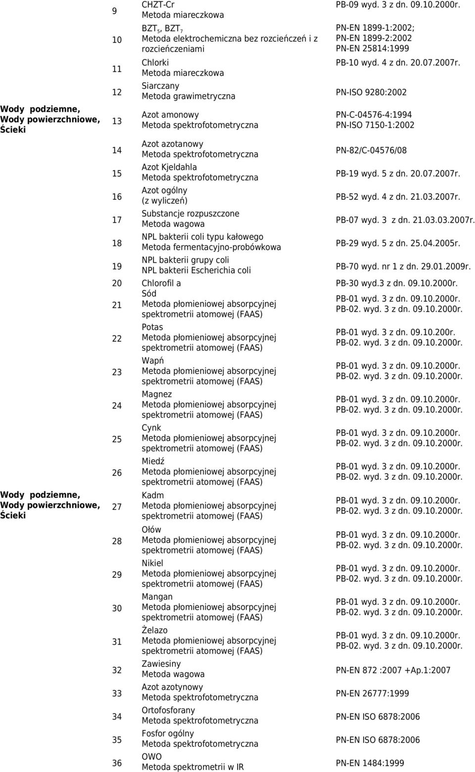 fermentacyjno-probówkowa NPL bakterii grupy coli NPL bakterii Escherichia coli PB-09 wyd. 3 z dn. 09.10.2000r. PN-EN 1899-1:2002; PN-EN 1899-2:2002 PN-EN 25814:1999 PB-10 wyd. 4 z dn. 20.07.2007r.