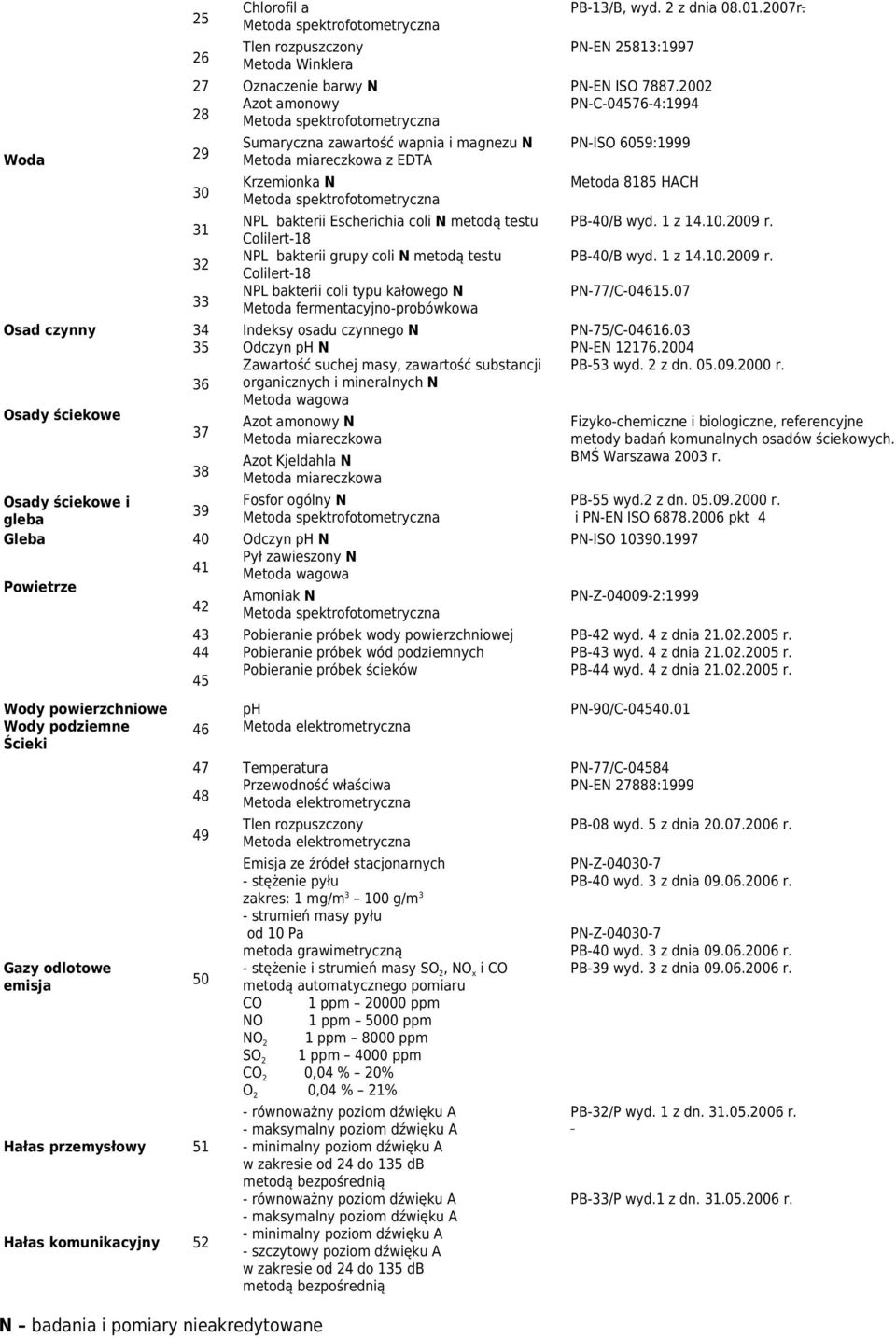 metodą testu Colilert-18 NPL bakterii coli typu kałowego N Metoda fermentacyjno-probówkowa PN-ISO 6059:1999 Metoda 8185 HACH PB-40/B wyd. 1 z 14.10.2009 r. PB-40/B wyd. 1 z 14.10.2009 r. PN-77/C-04615.