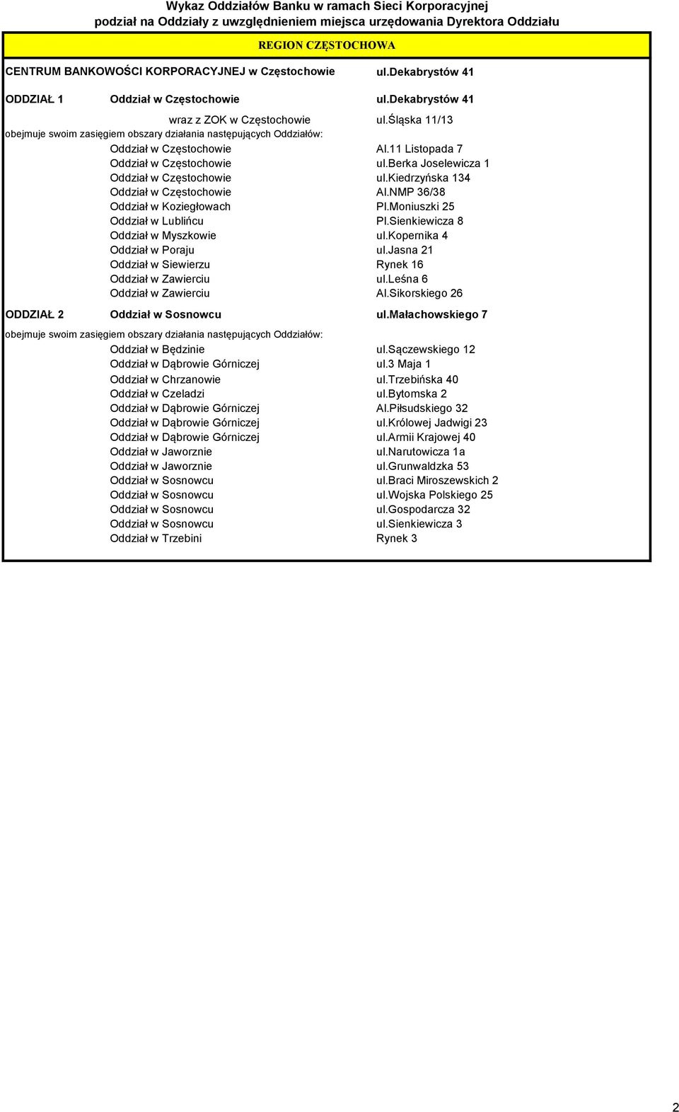 NMP 36/38 Oddział w Koziegłowach Pl.Moniuszki 25 Oddział w Lublińcu Pl.Sienkiewicza 8 Oddział w Myszkowie ul.kopernika 4 Oddział w Poraju ul.